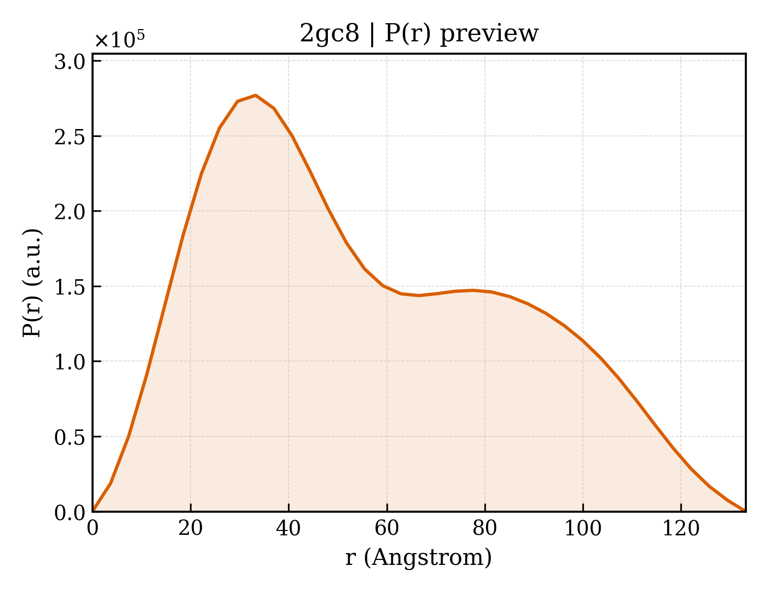 P(r) distribution for 2gc8
