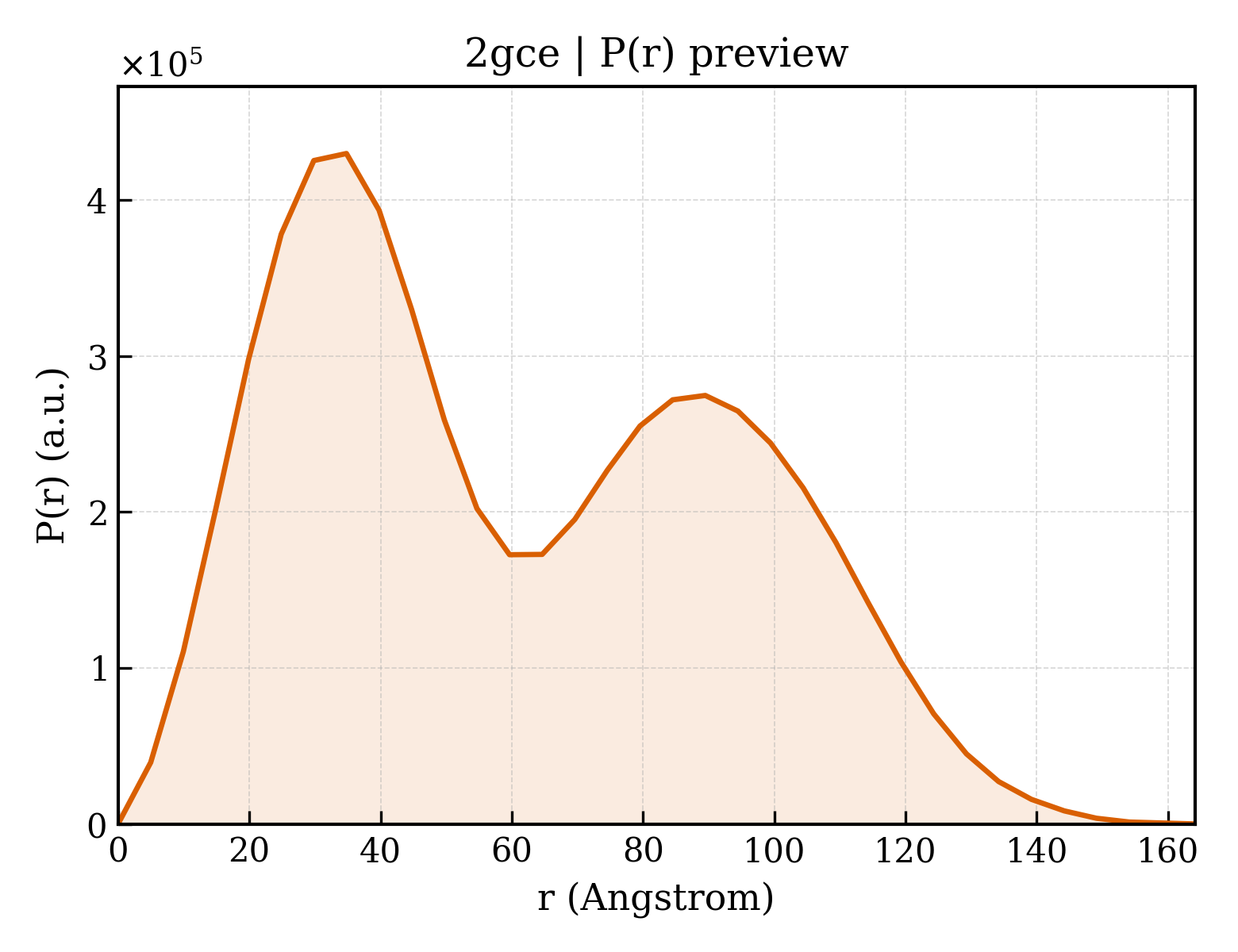 P(r) distribution for 2gce