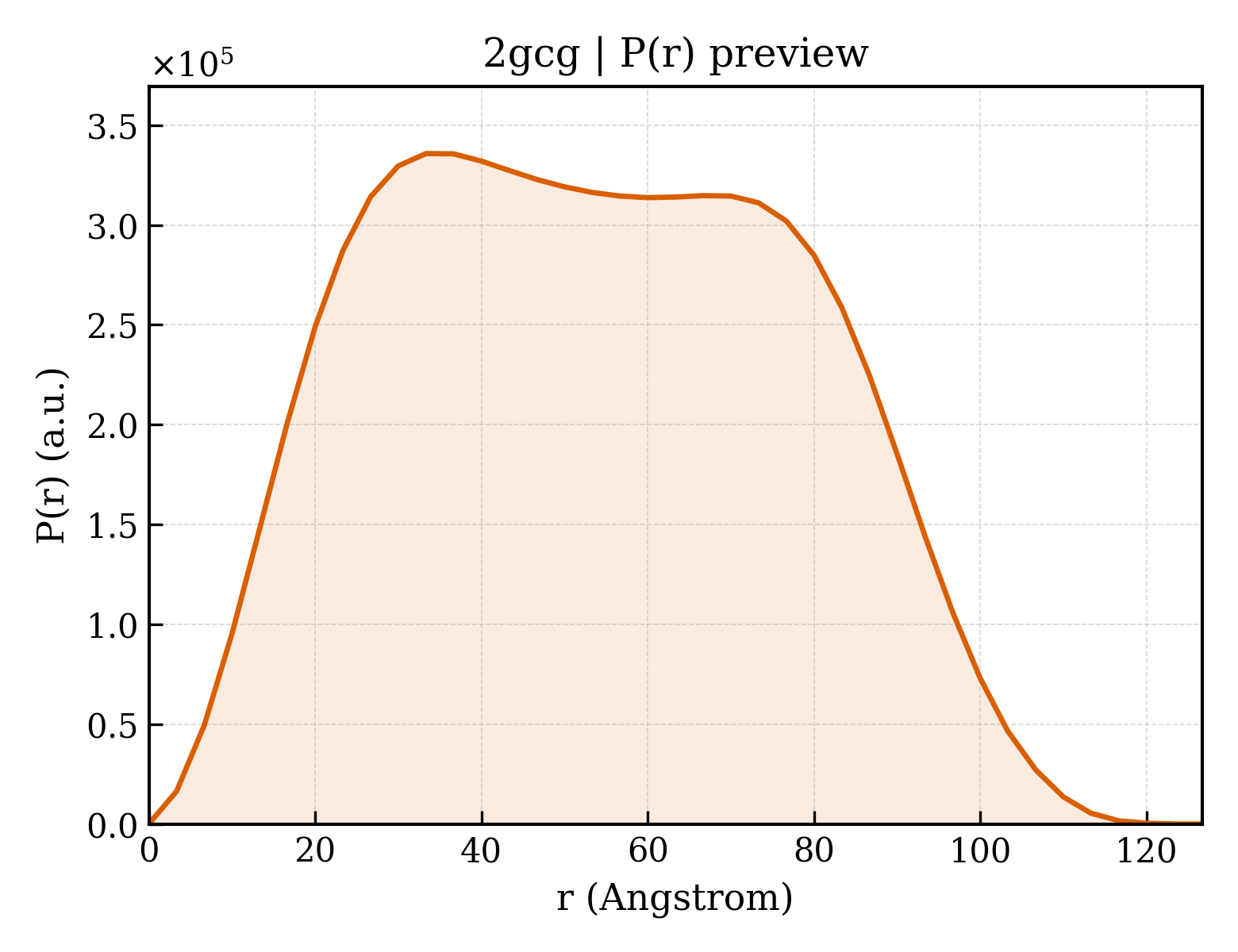 P(r) distribution for 2gcg