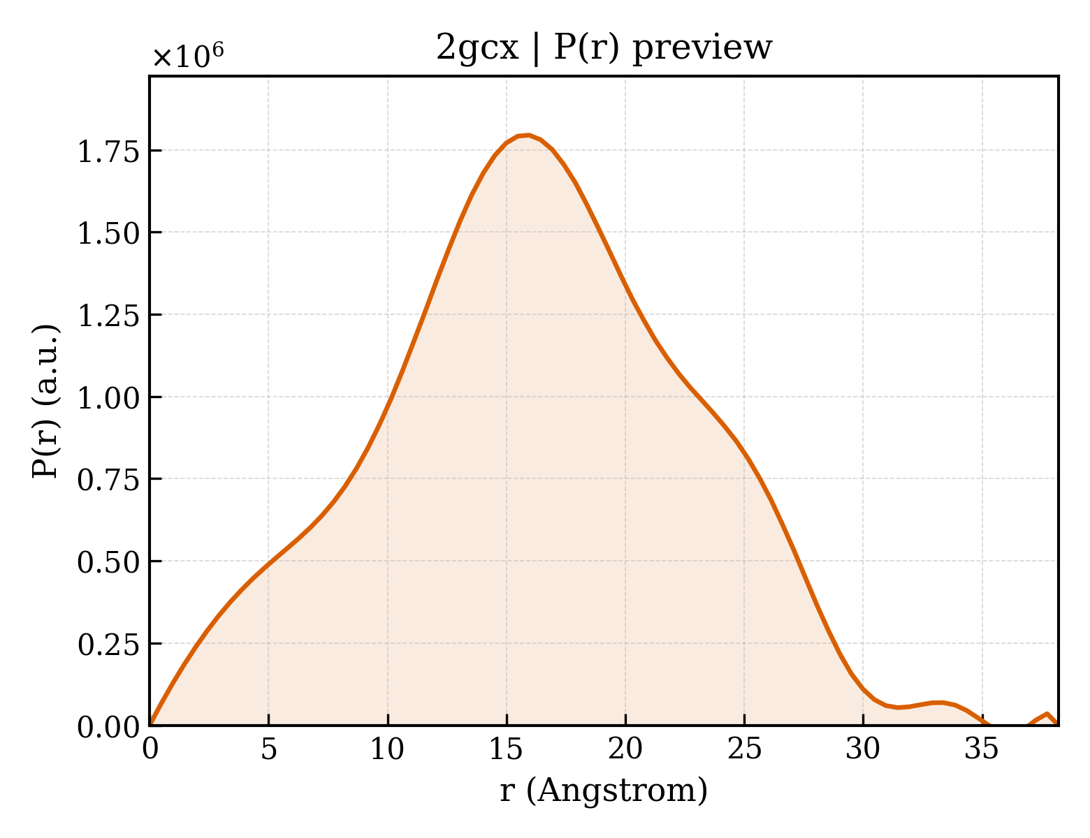 P(r) distribution for 2gcx