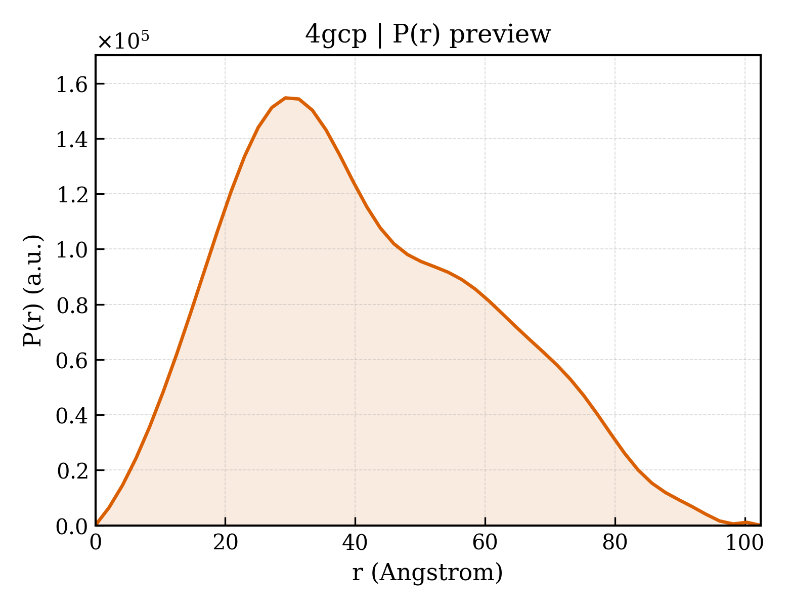P(r) distribution for 4gcp