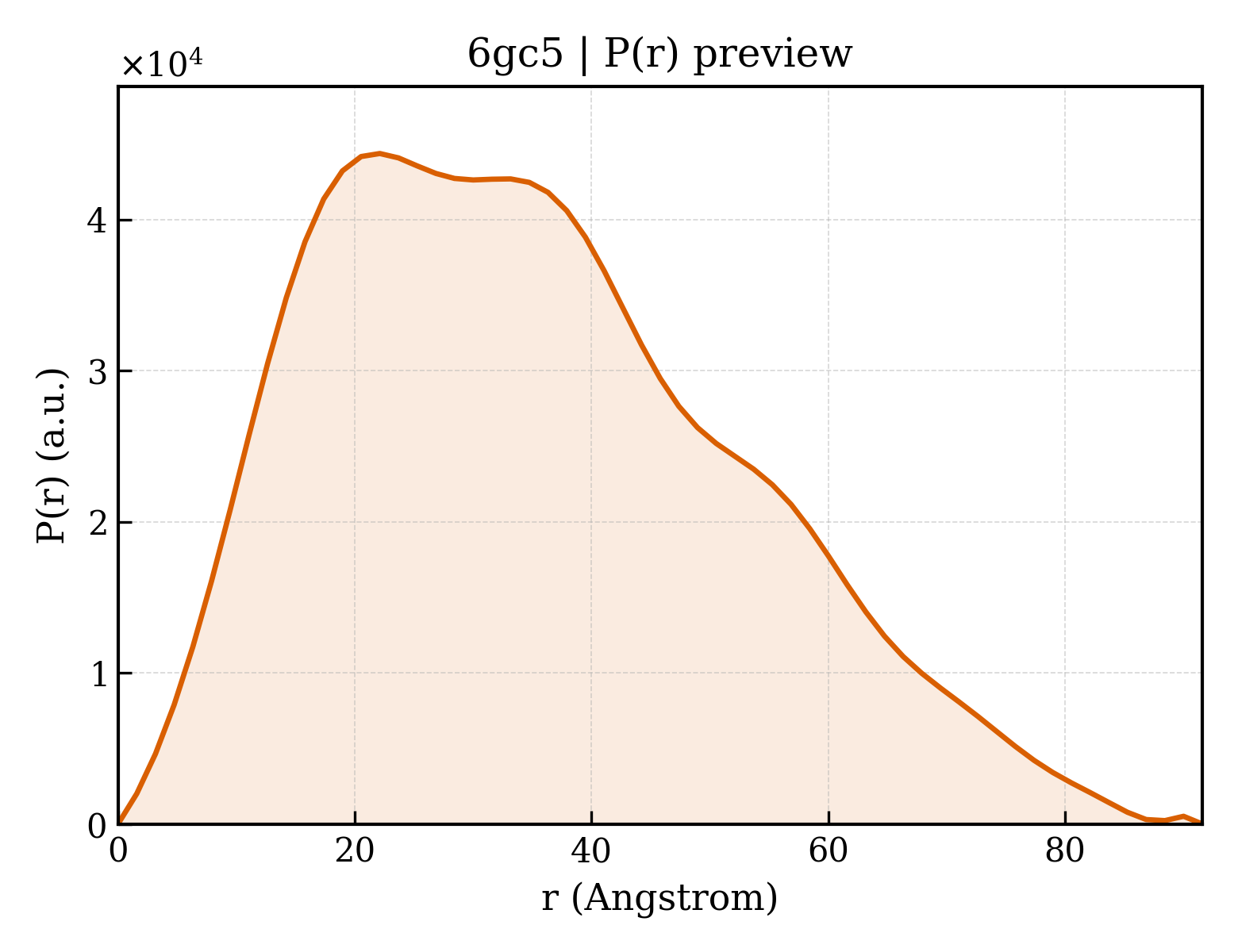P(r) distribution for 6gc5
