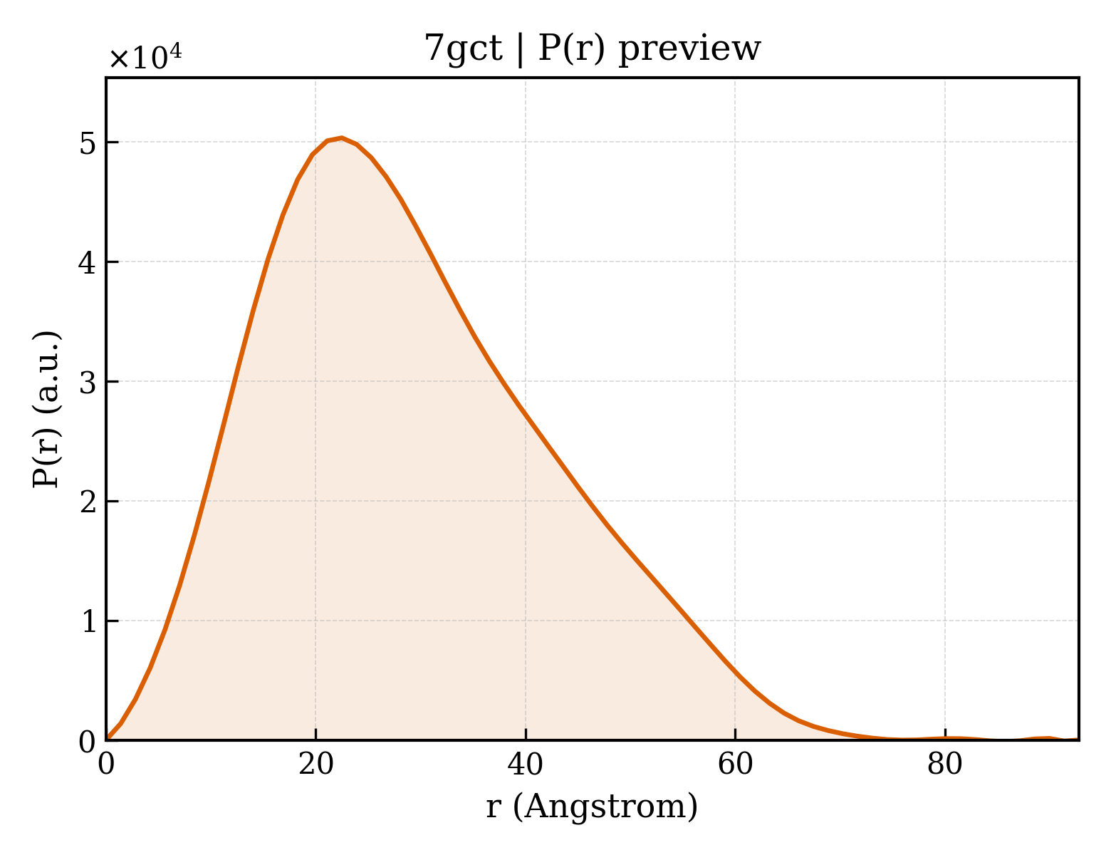 P(r) distribution for 7gct