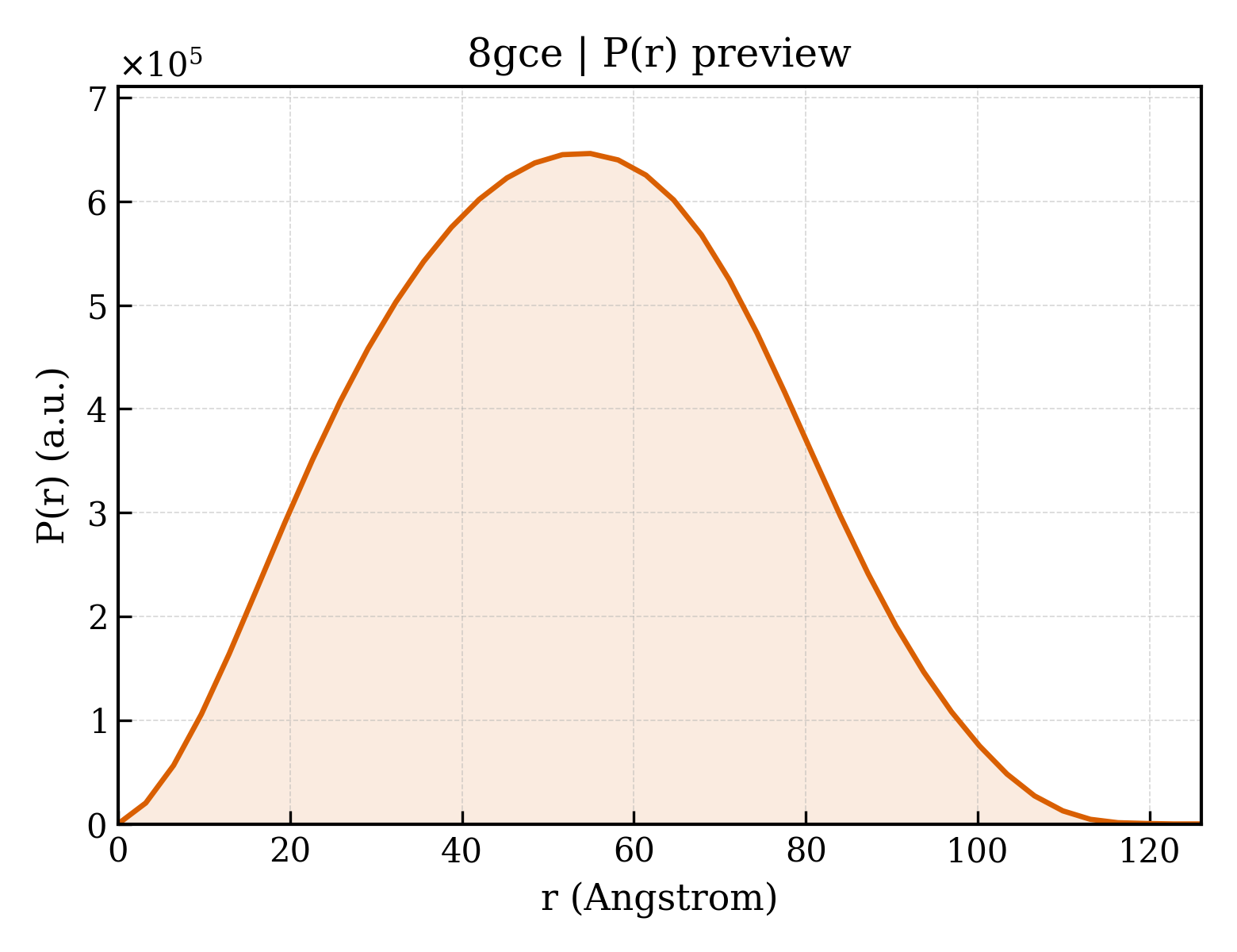 P(r) distribution for 8gce
