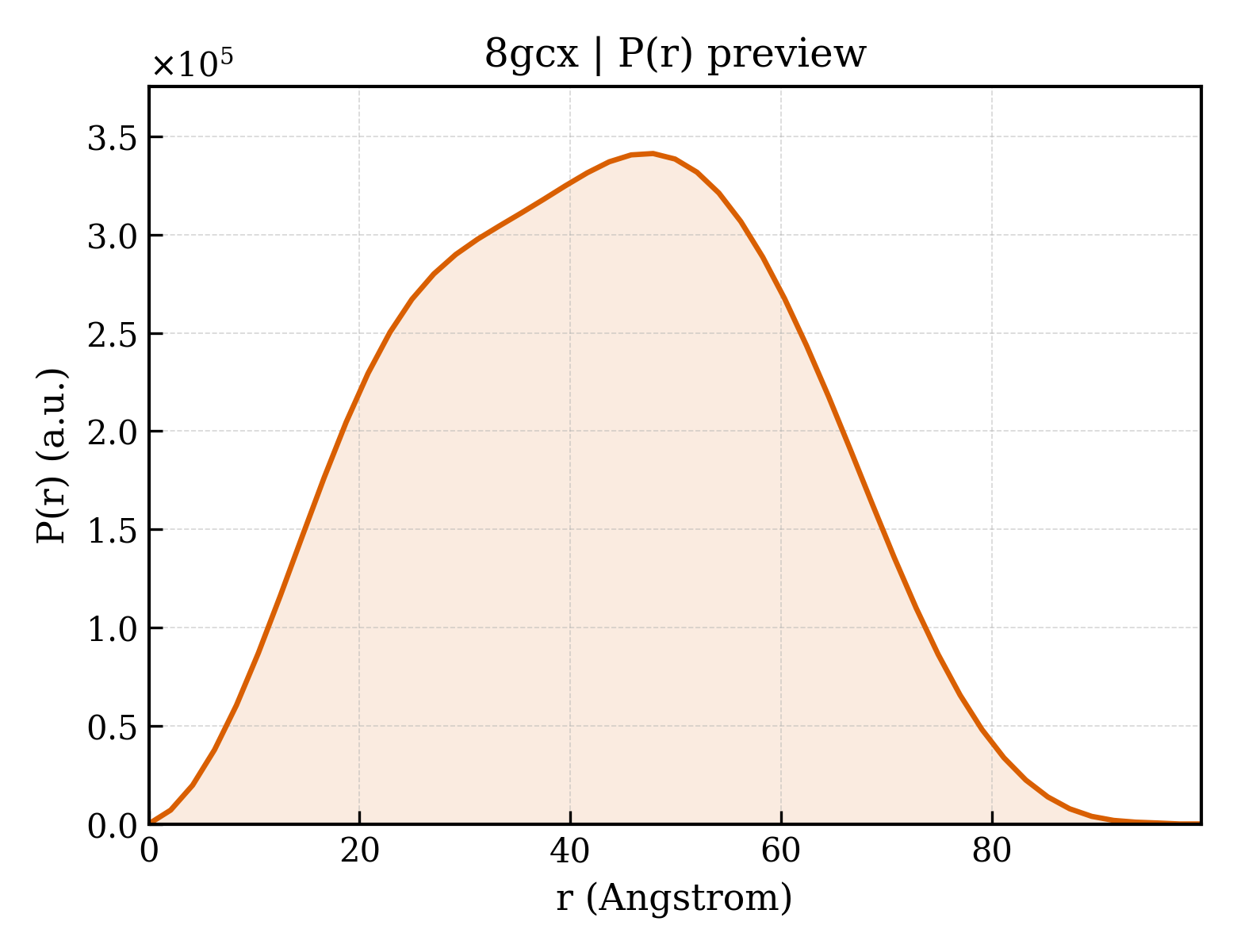 P(r) distribution for 8gcx