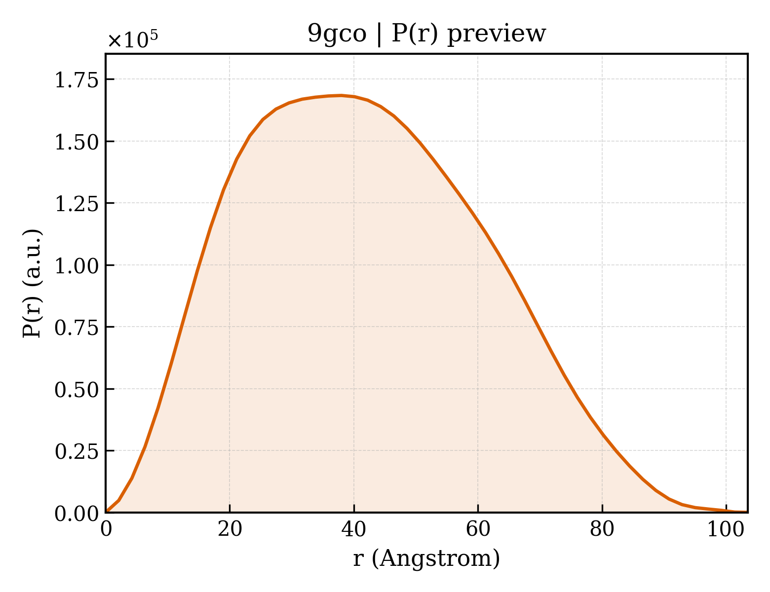 P(r) distribution for 9gco