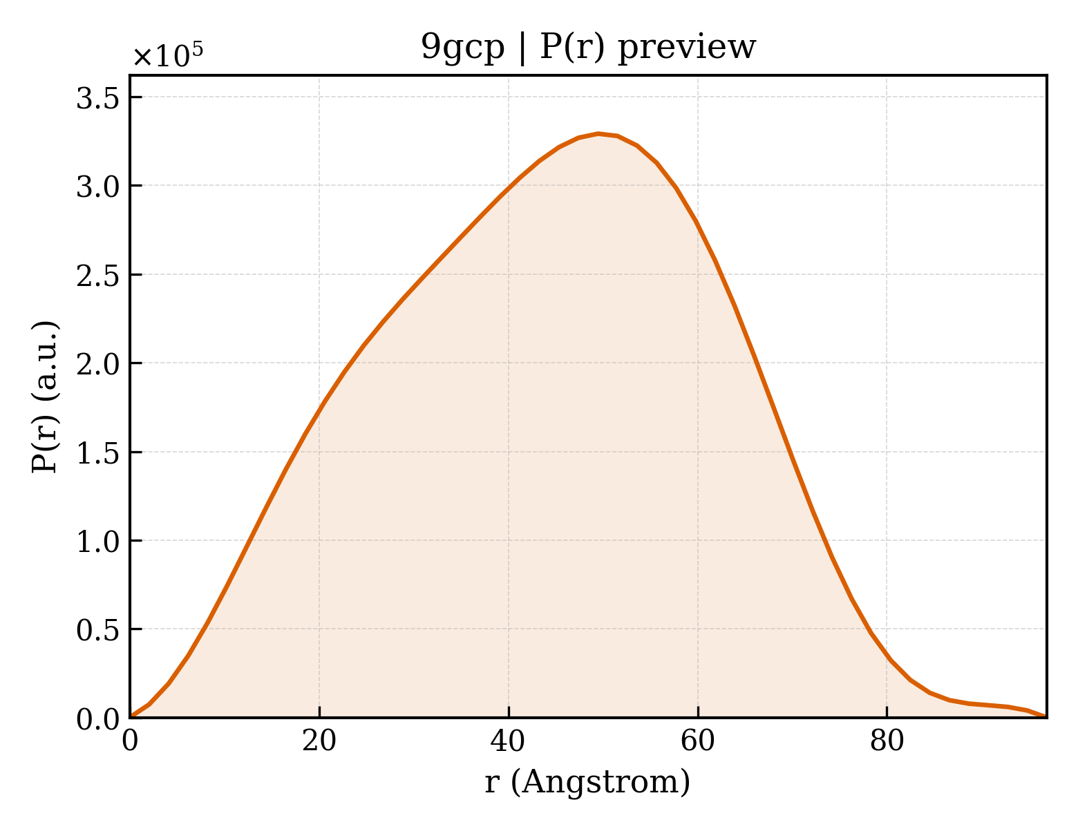 P(r) distribution for 9gcp