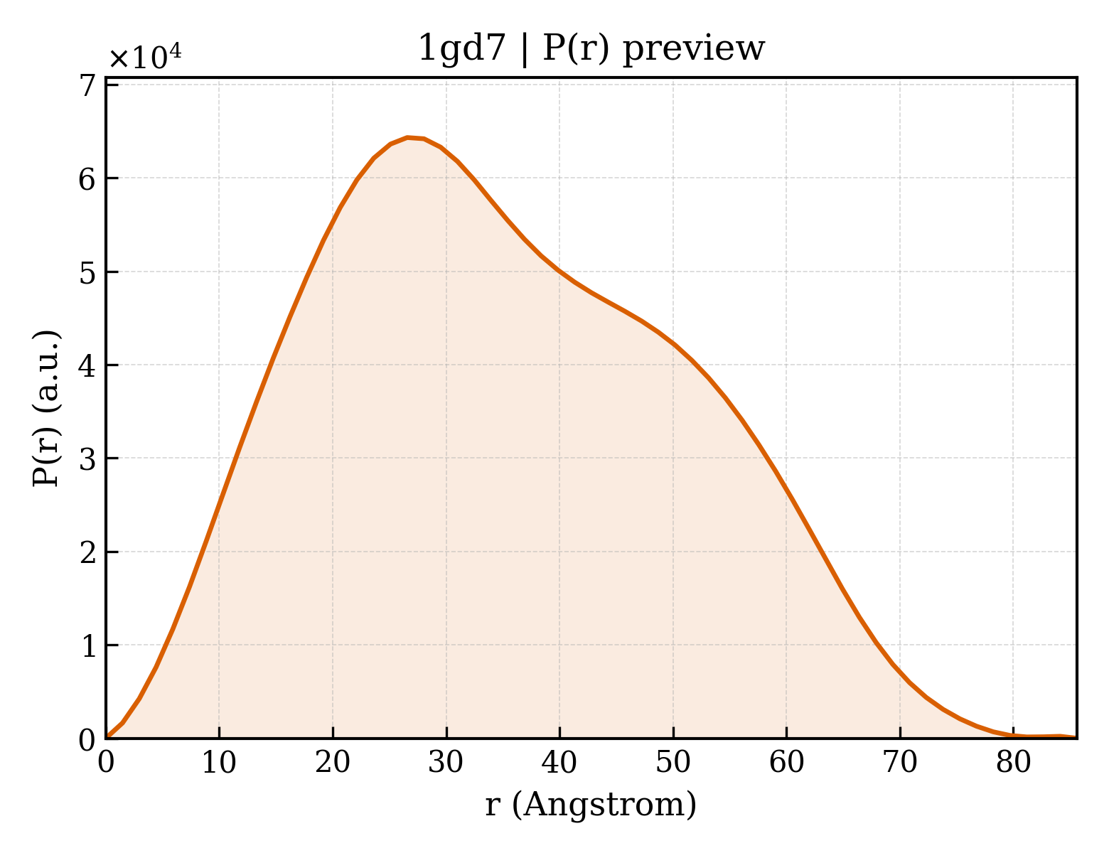 P(r) distribution for 1gd7