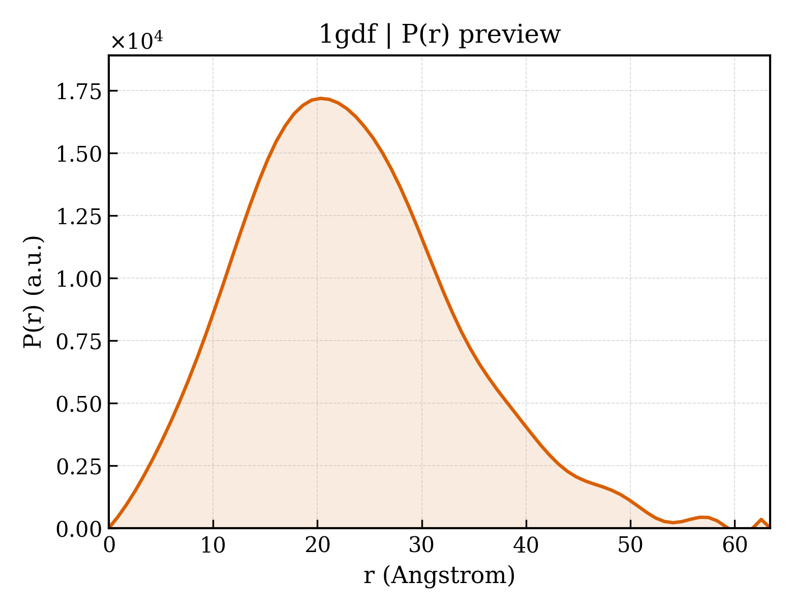 P(r) distribution for 1gdf