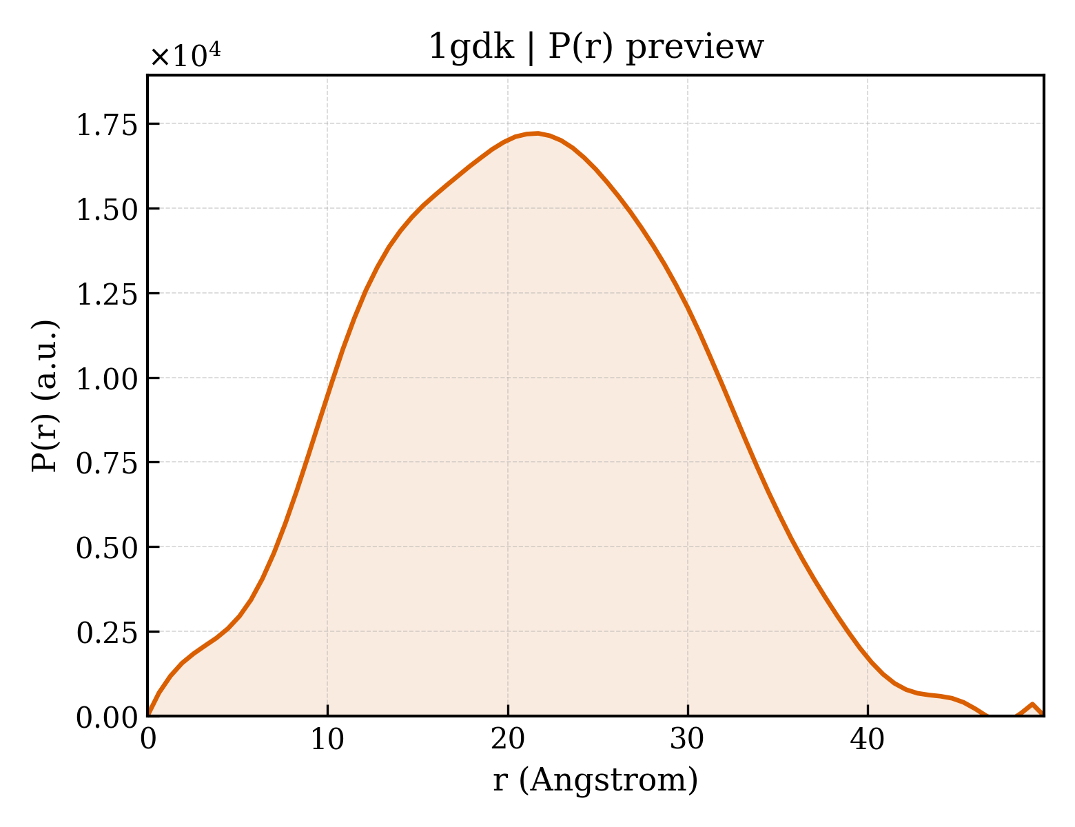 P(r) distribution for 1gdk