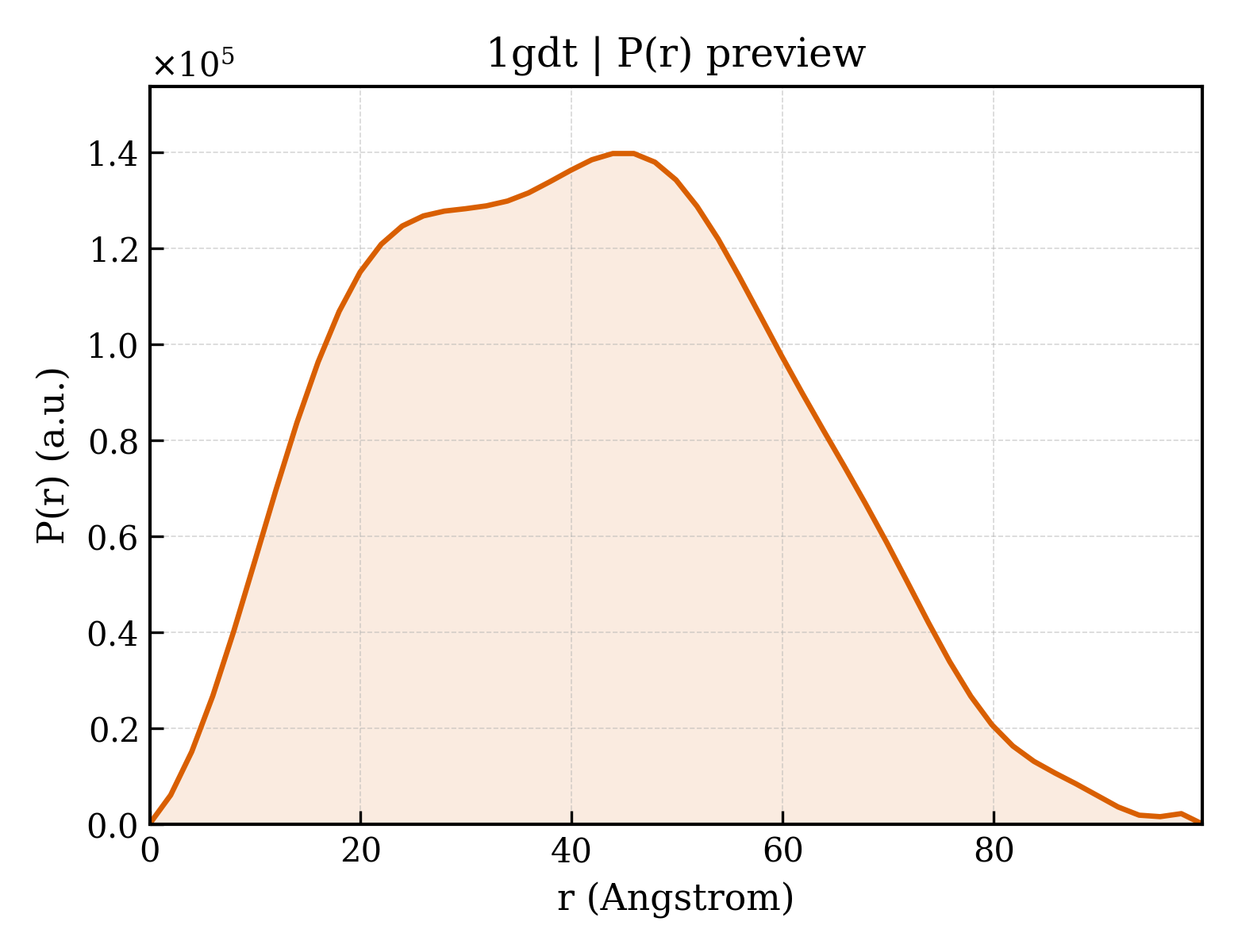 P(r) distribution for 1gdt