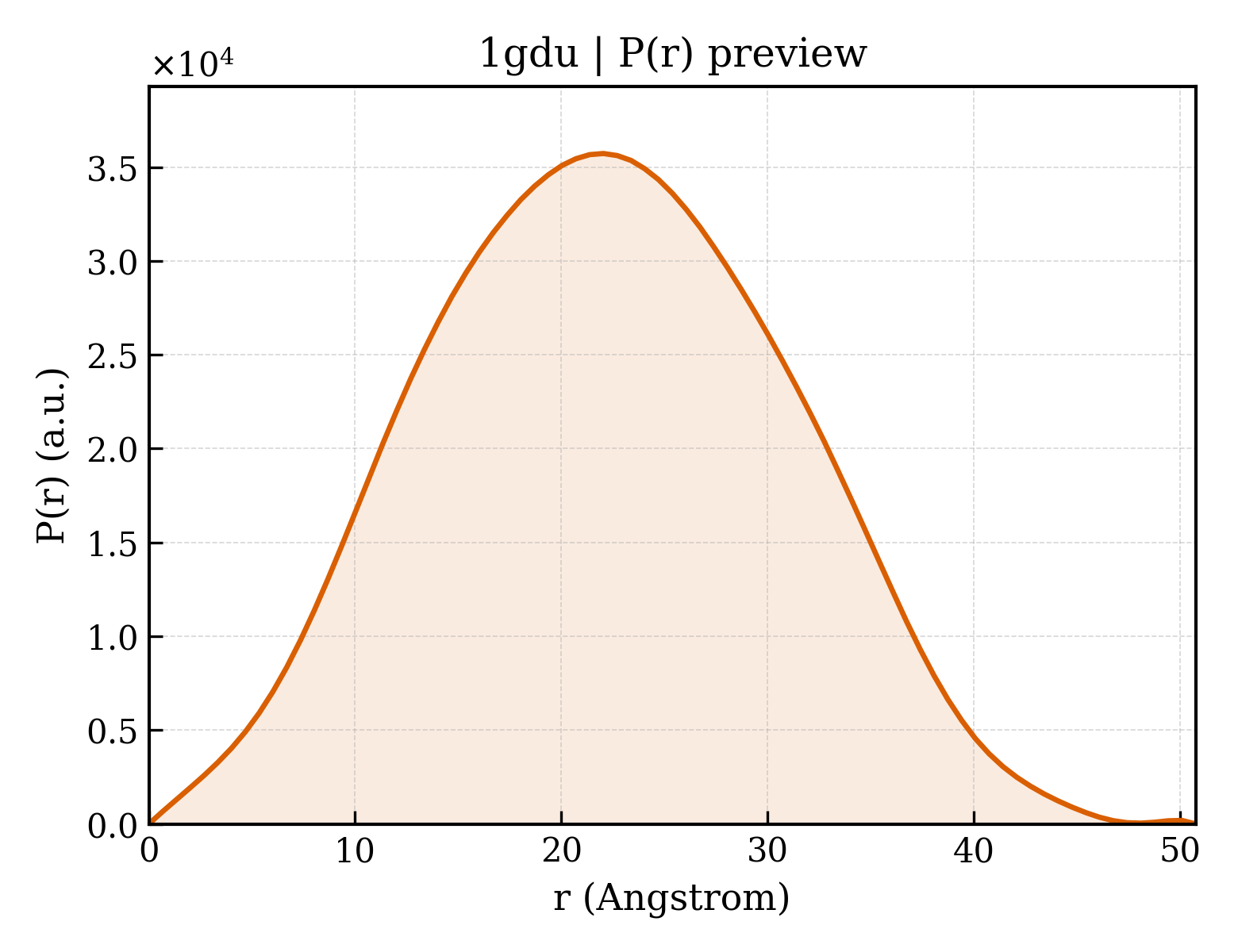 P(r) distribution for 1gdu