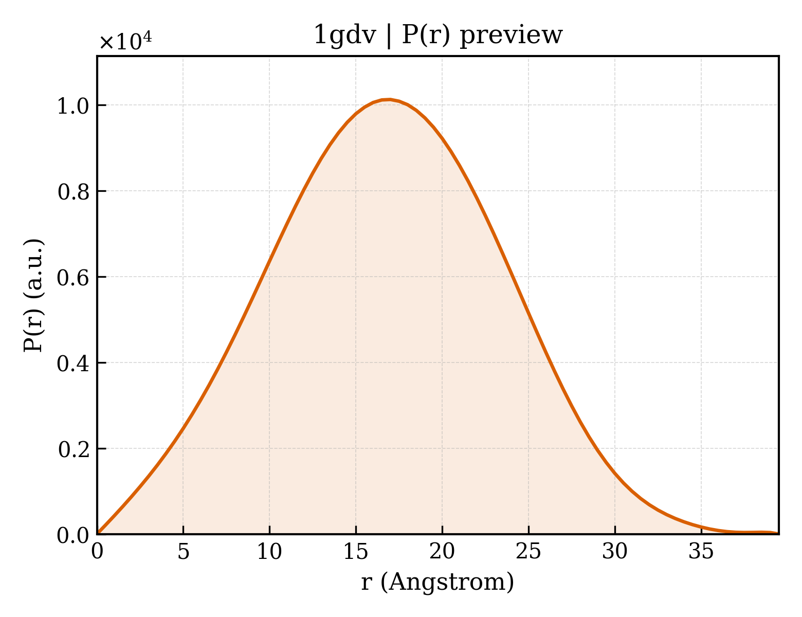 P(r) distribution for 1gdv