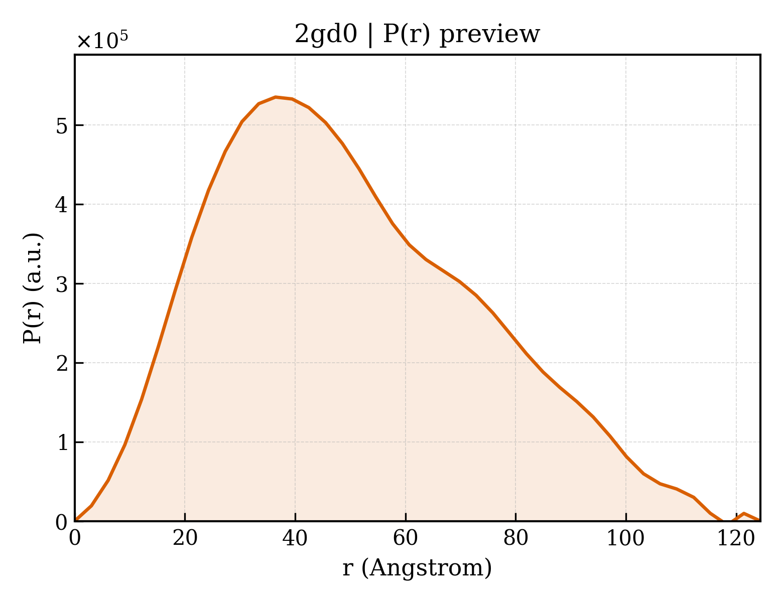 P(r) distribution for 2gd0