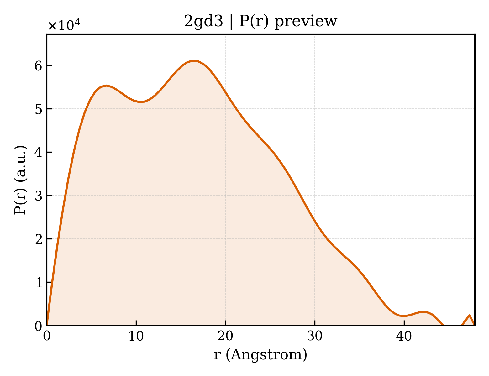 P(r) distribution for 2gd3