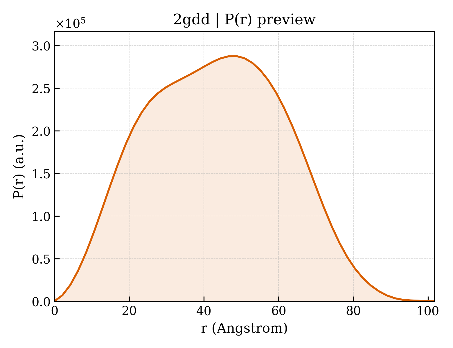 P(r) distribution for 2gdd