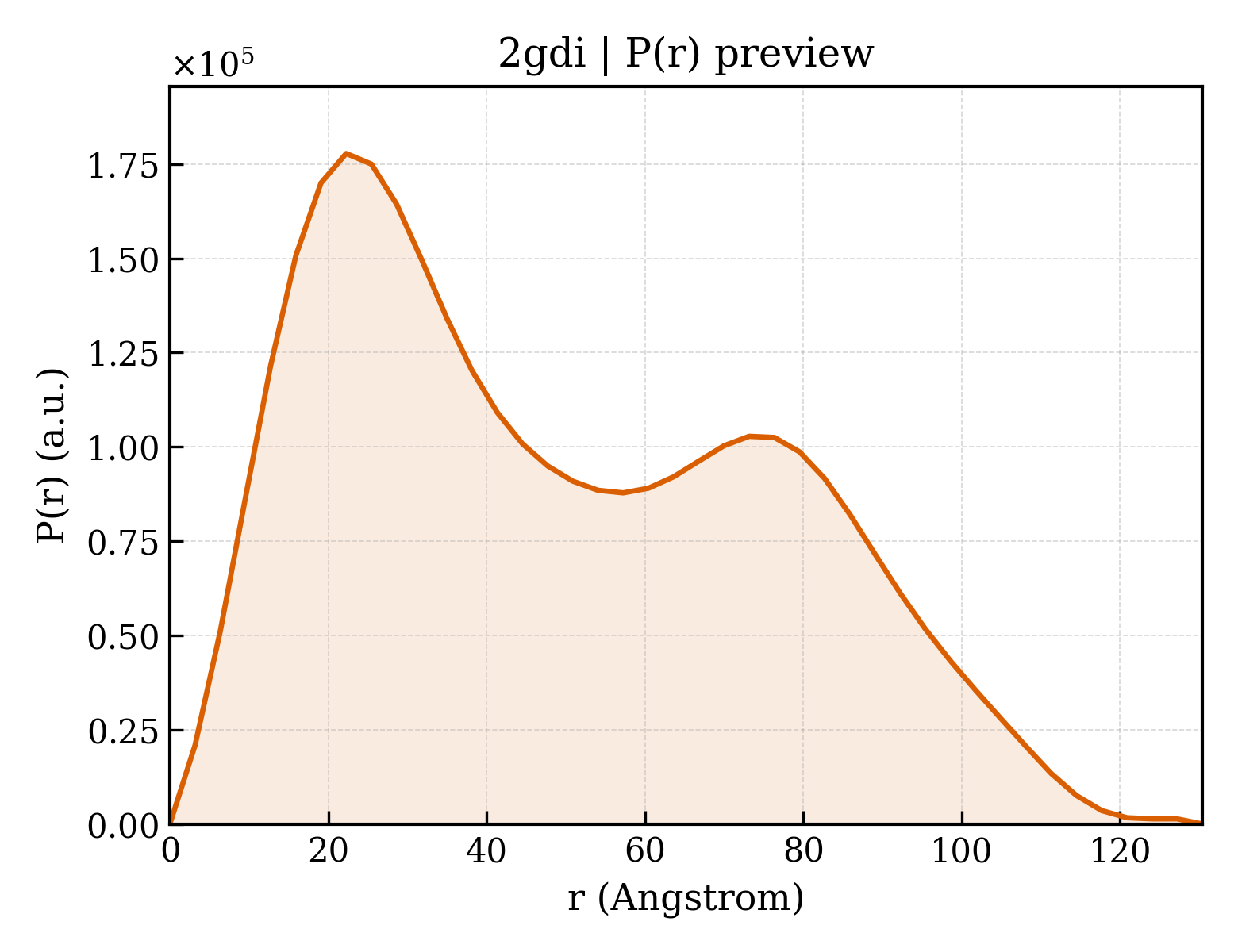 P(r) distribution for 2gdi
