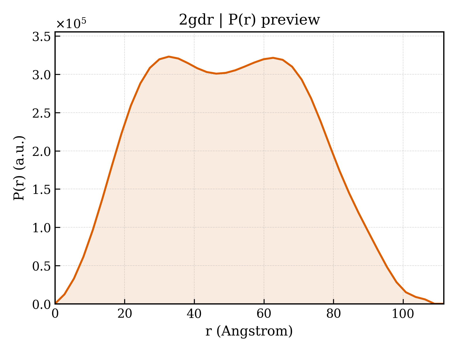 P(r) distribution for 2gdr