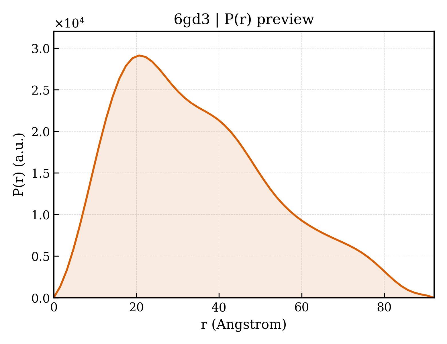 P(r) distribution for 6gd3
