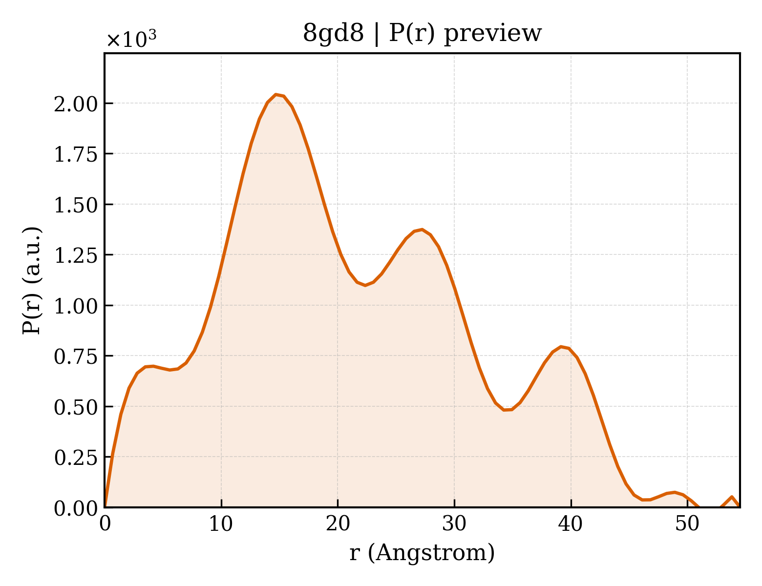 P(r) distribution for 8gd8