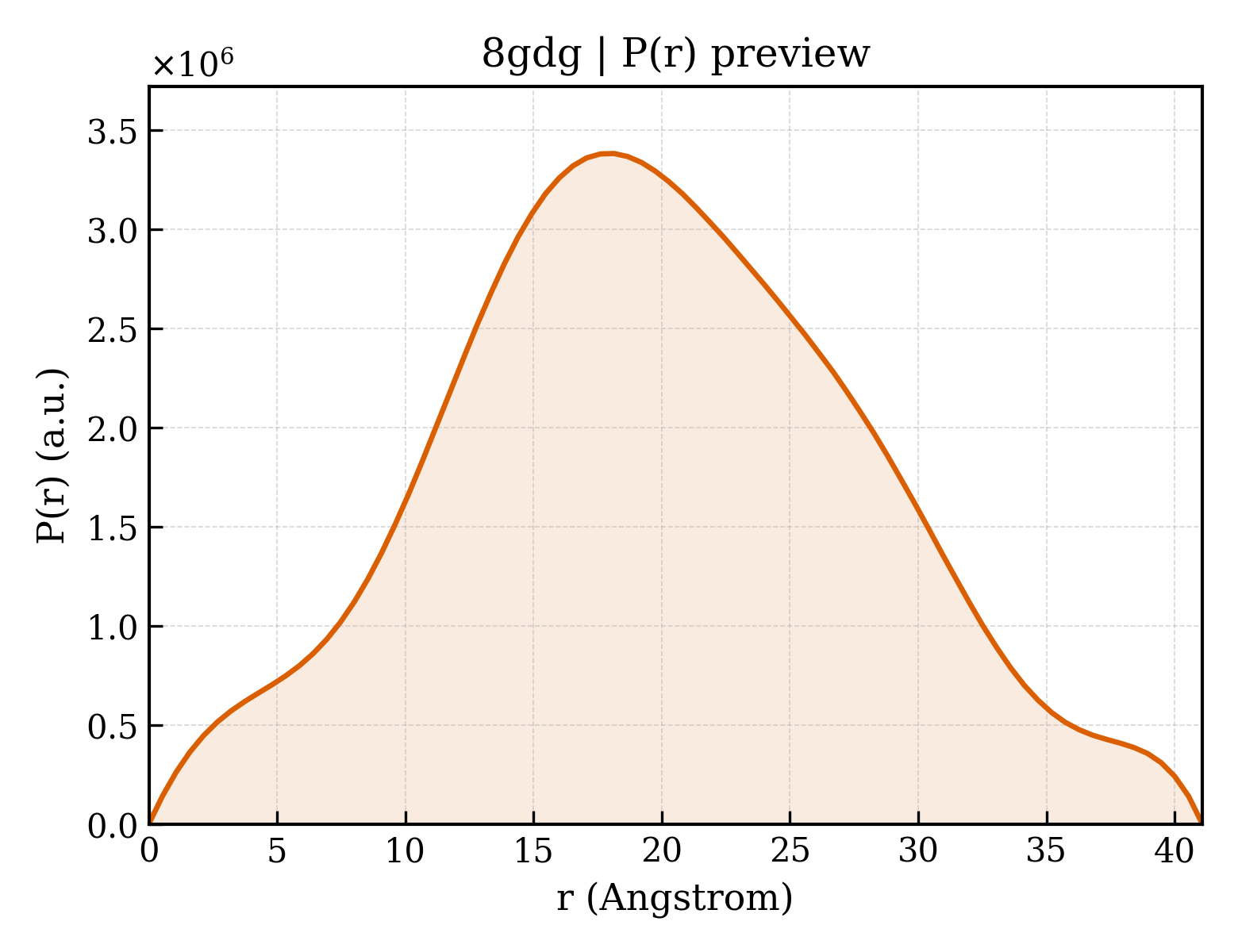 P(r) distribution for 8gdg