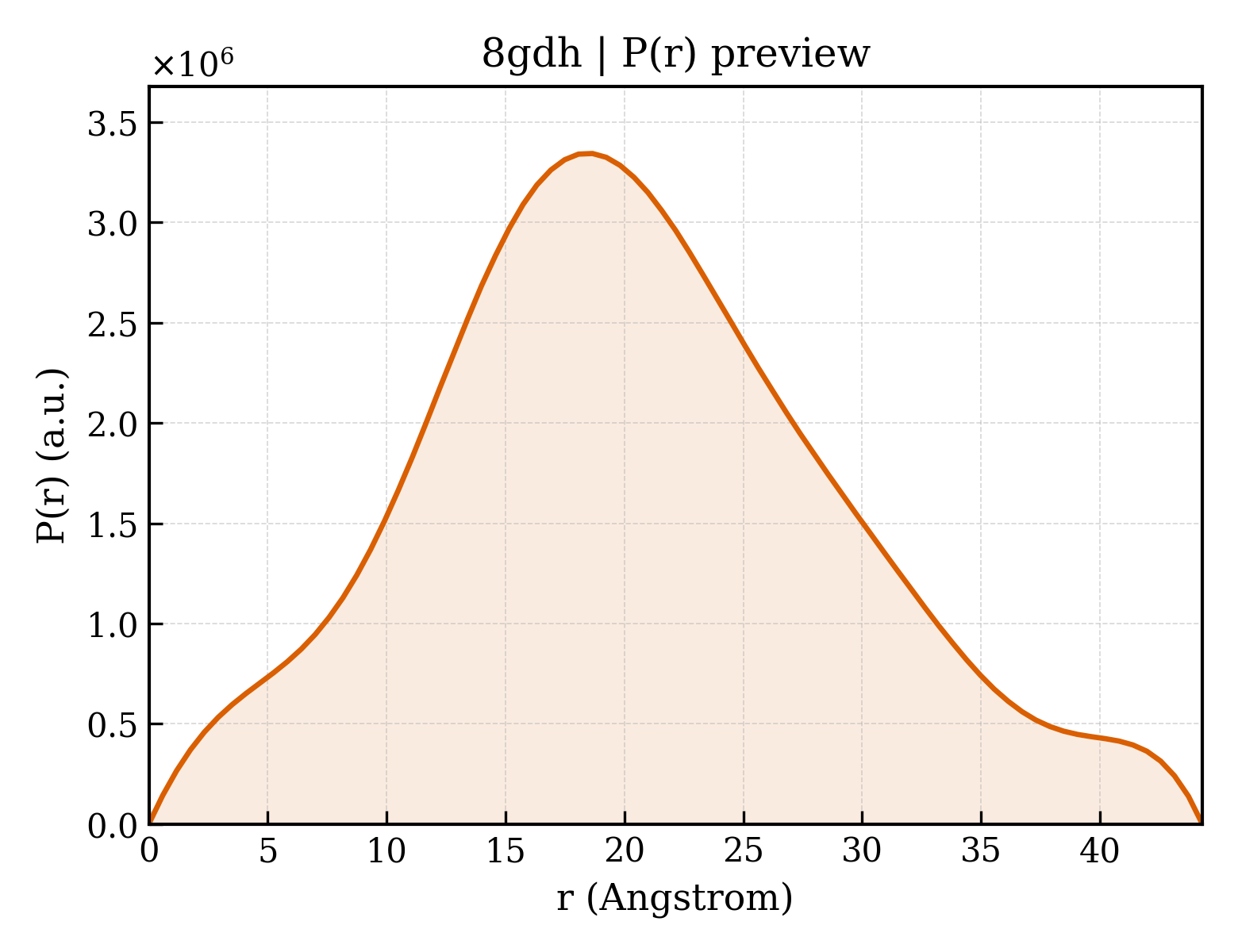 P(r) distribution for 8gdh