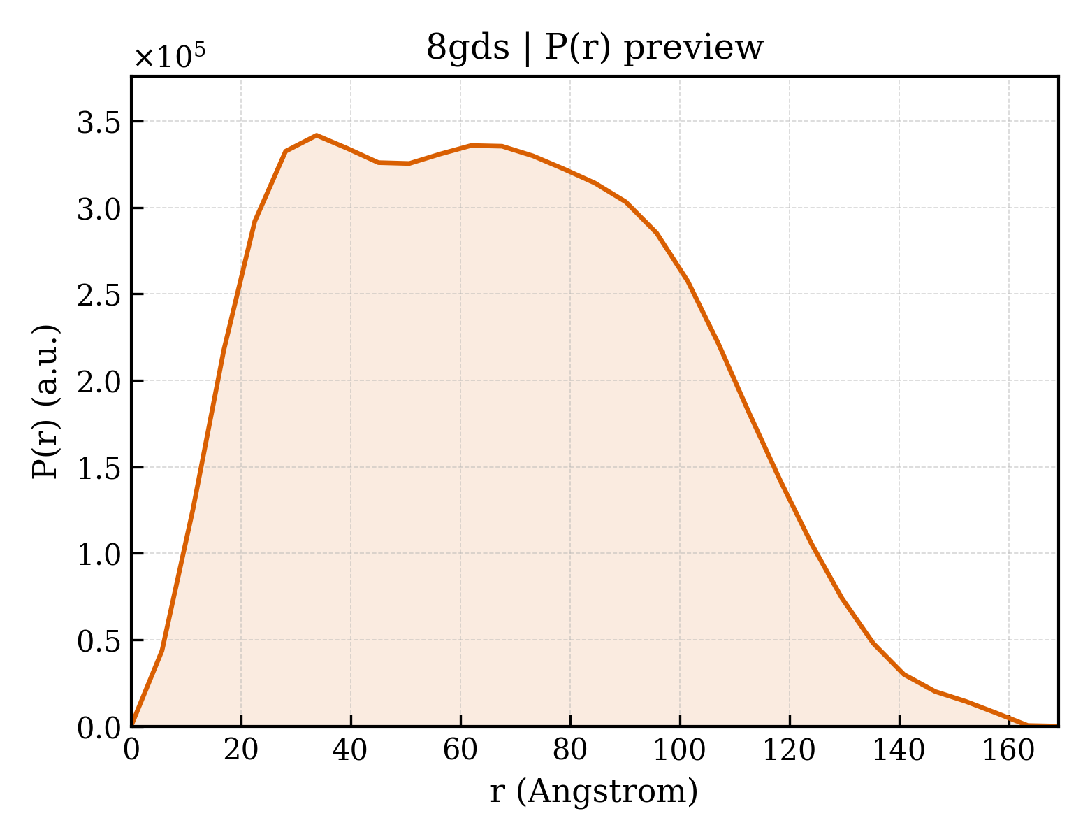 P(r) distribution for 8gds