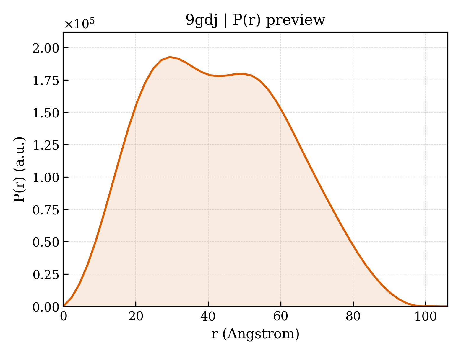 P(r) distribution for 9gdj