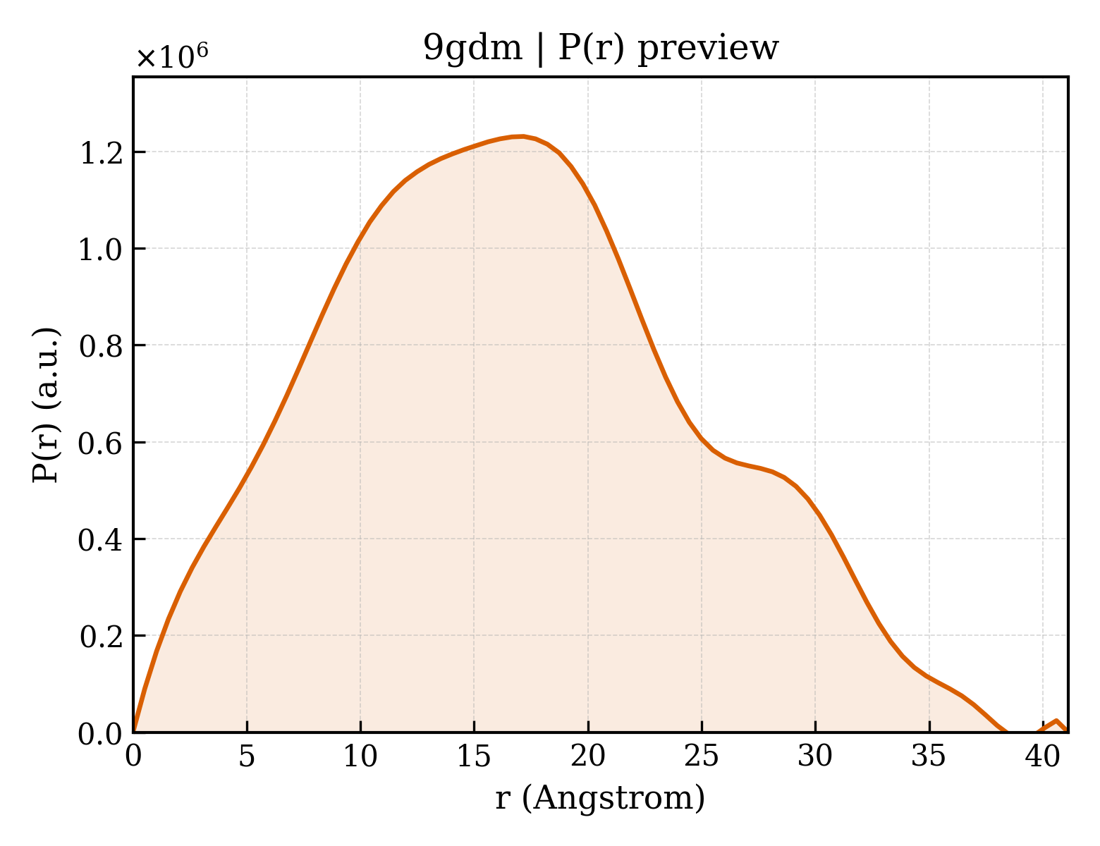 P(r) distribution for 9gdm