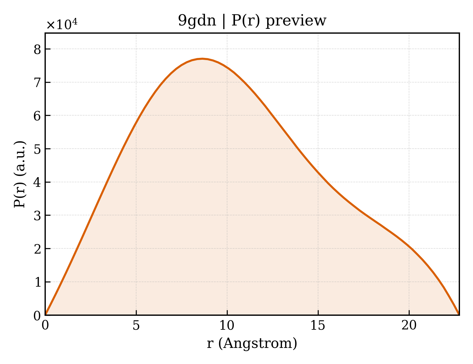 P(r) distribution for 9gdn