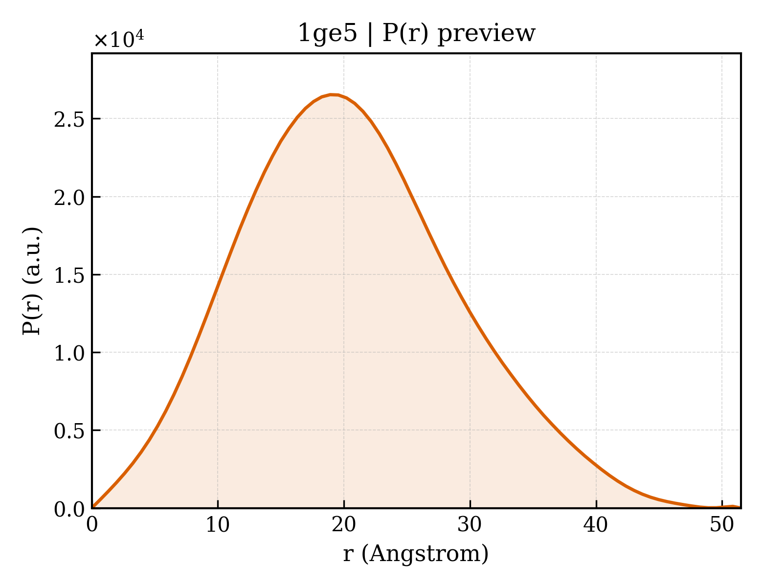 P(r) distribution for 1ge5