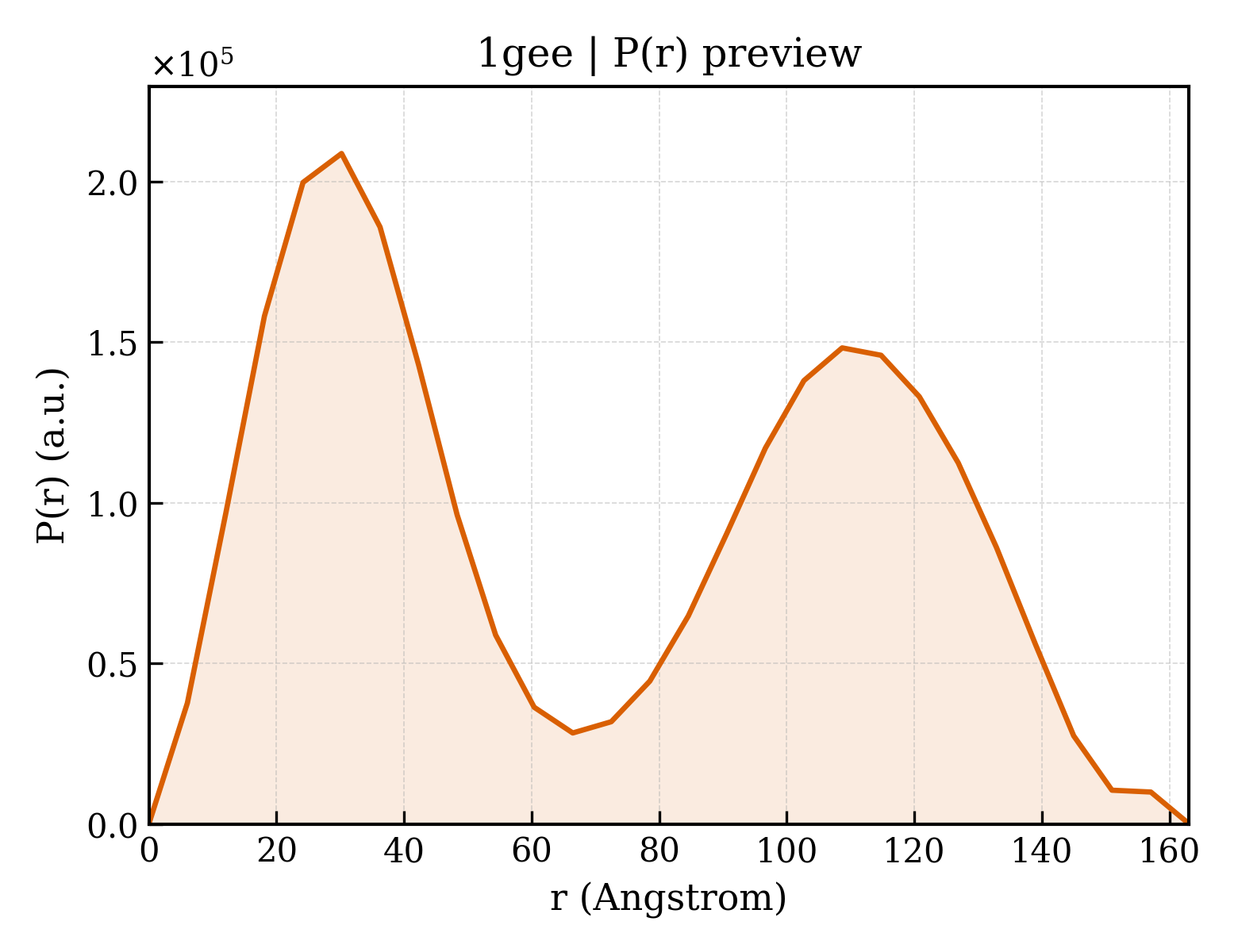 P(r) distribution for 1gee