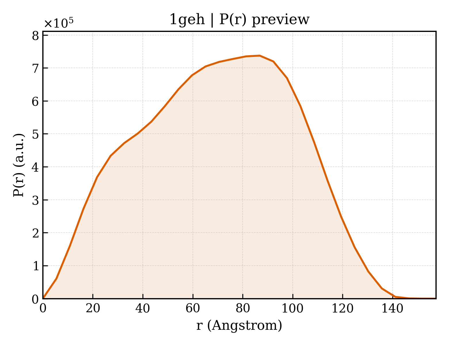 P(r) distribution for 1geh