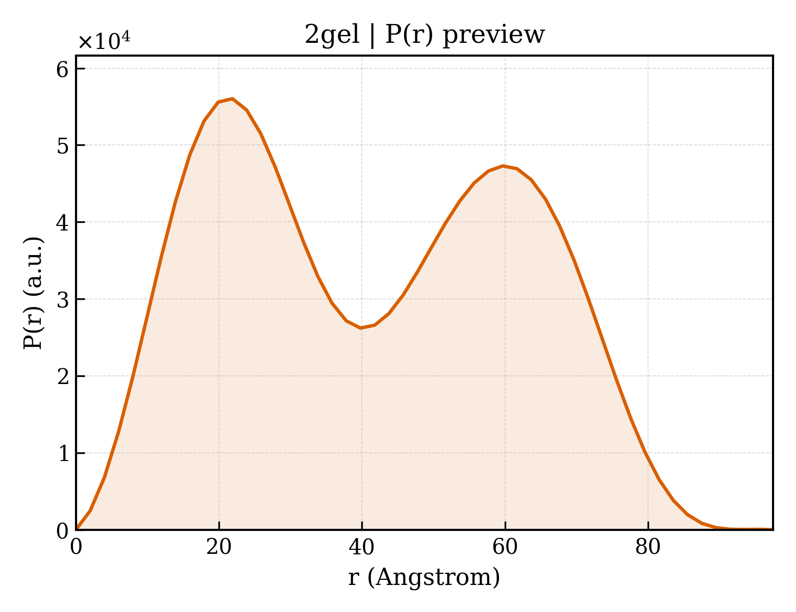 P(r) distribution for 2gel