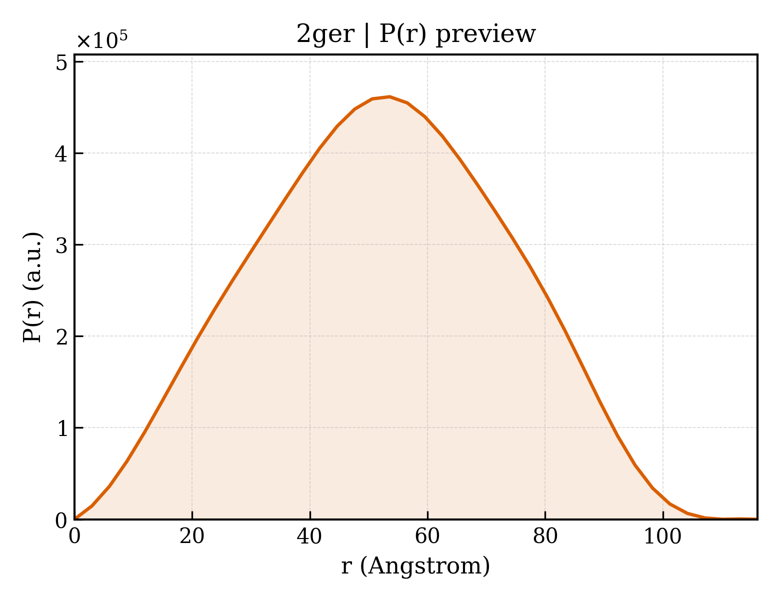 P(r) distribution for 2ger