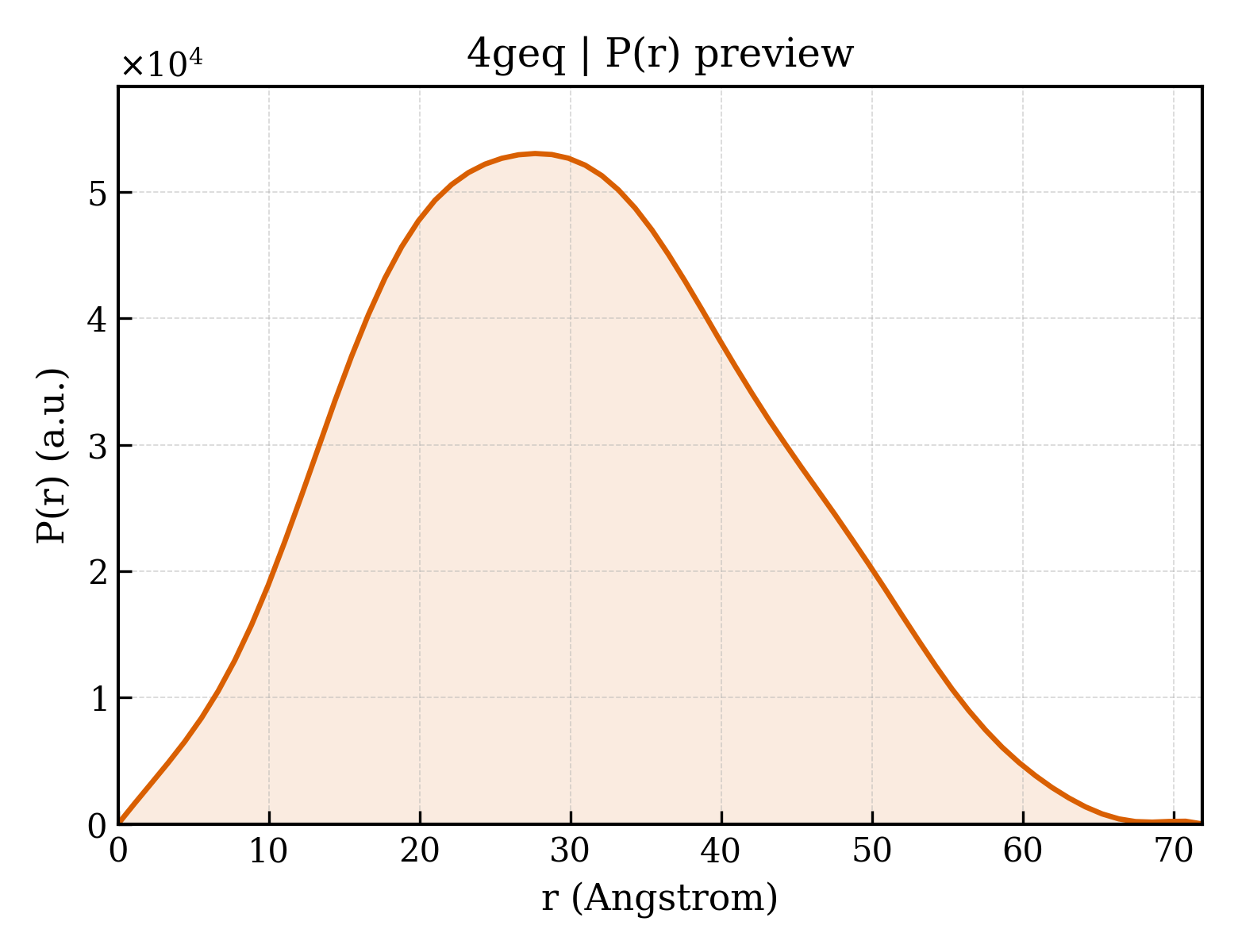 P(r) distribution for 4geq
