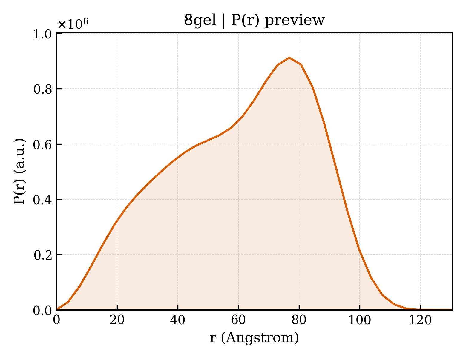 P(r) distribution for 8gel