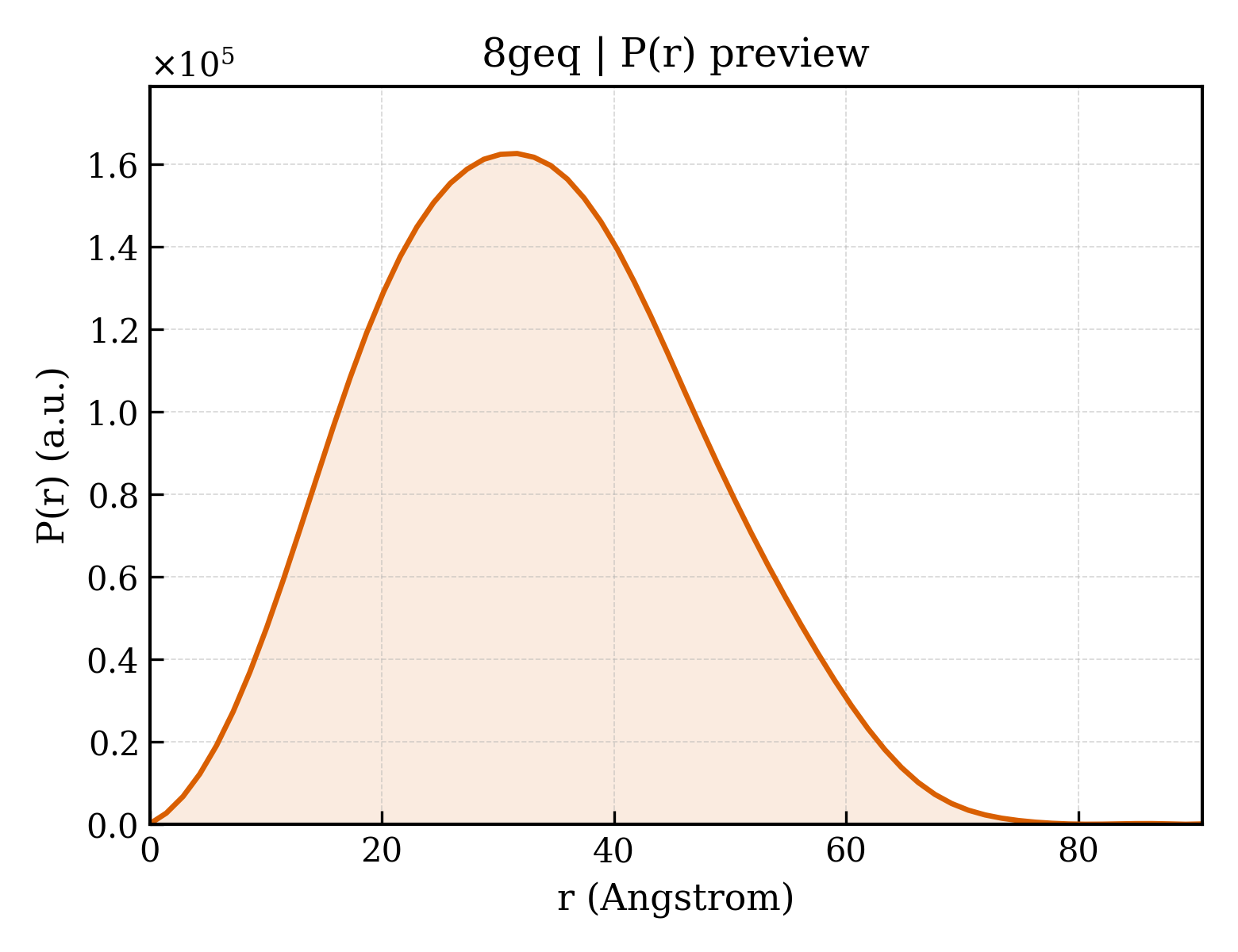 P(r) distribution for 8geq