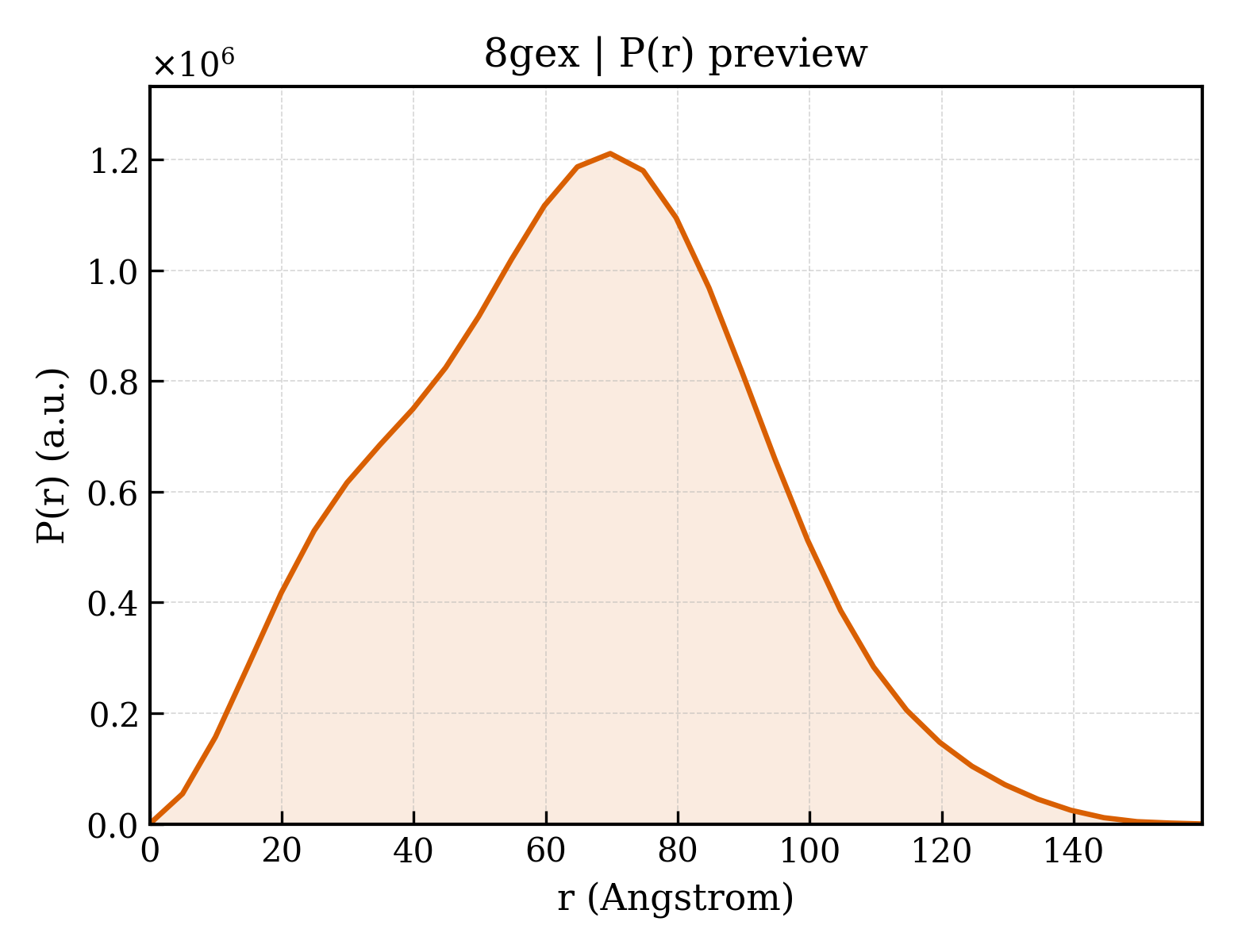 P(r) distribution for 8gex