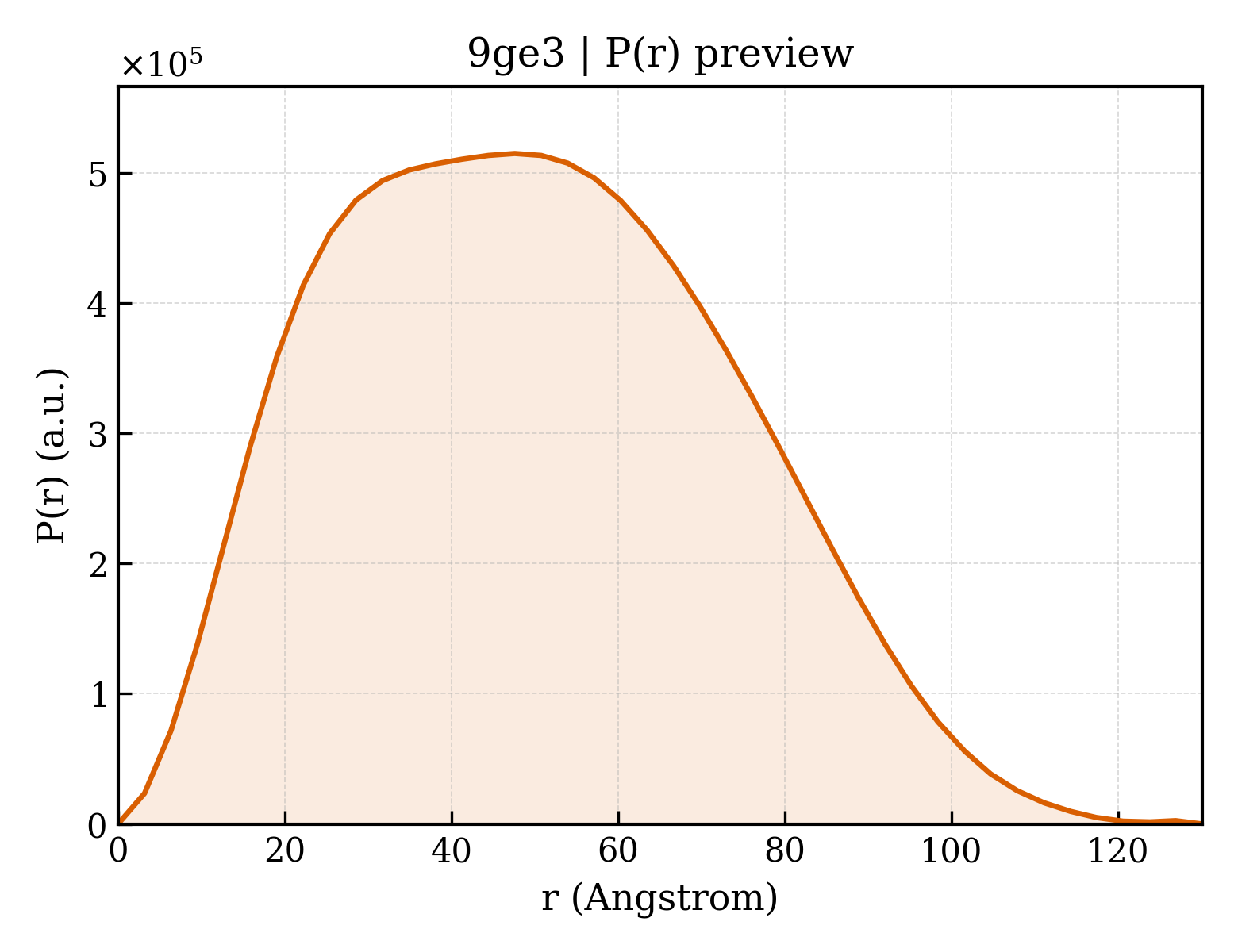 P(r) distribution for 9ge3