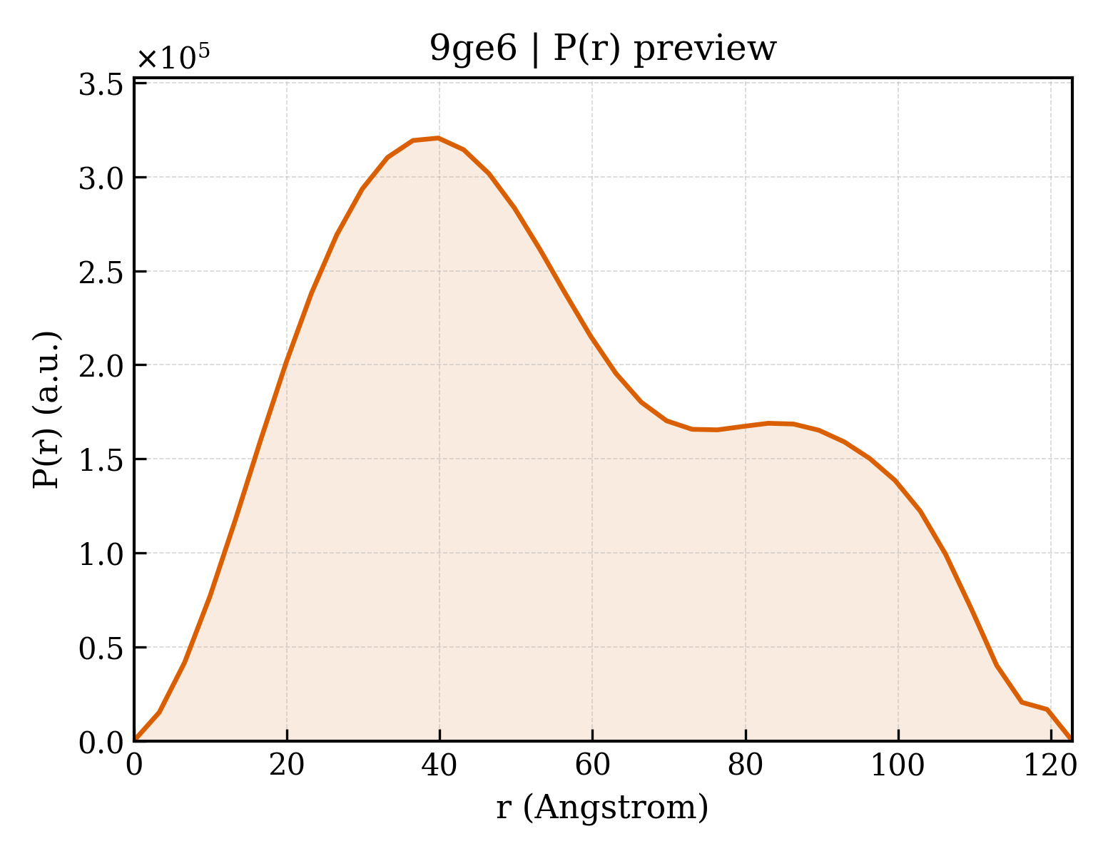 P(r) distribution for 9ge6