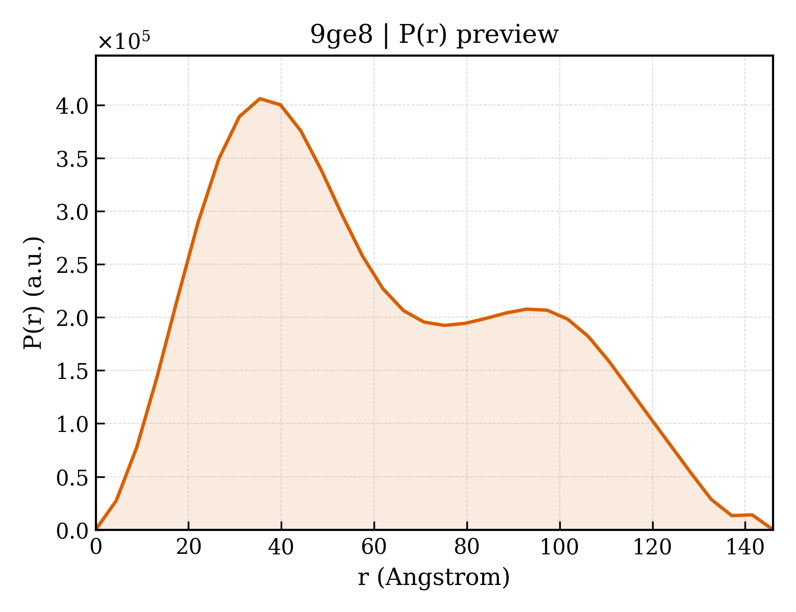 P(r) distribution for 9ge8