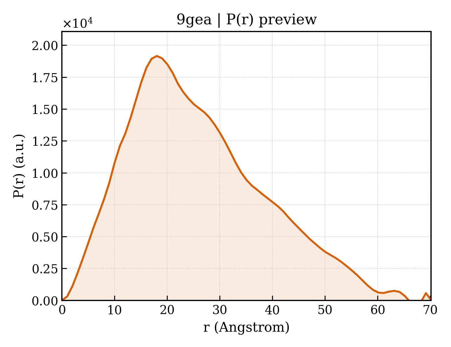 P(r) distribution for 9gea