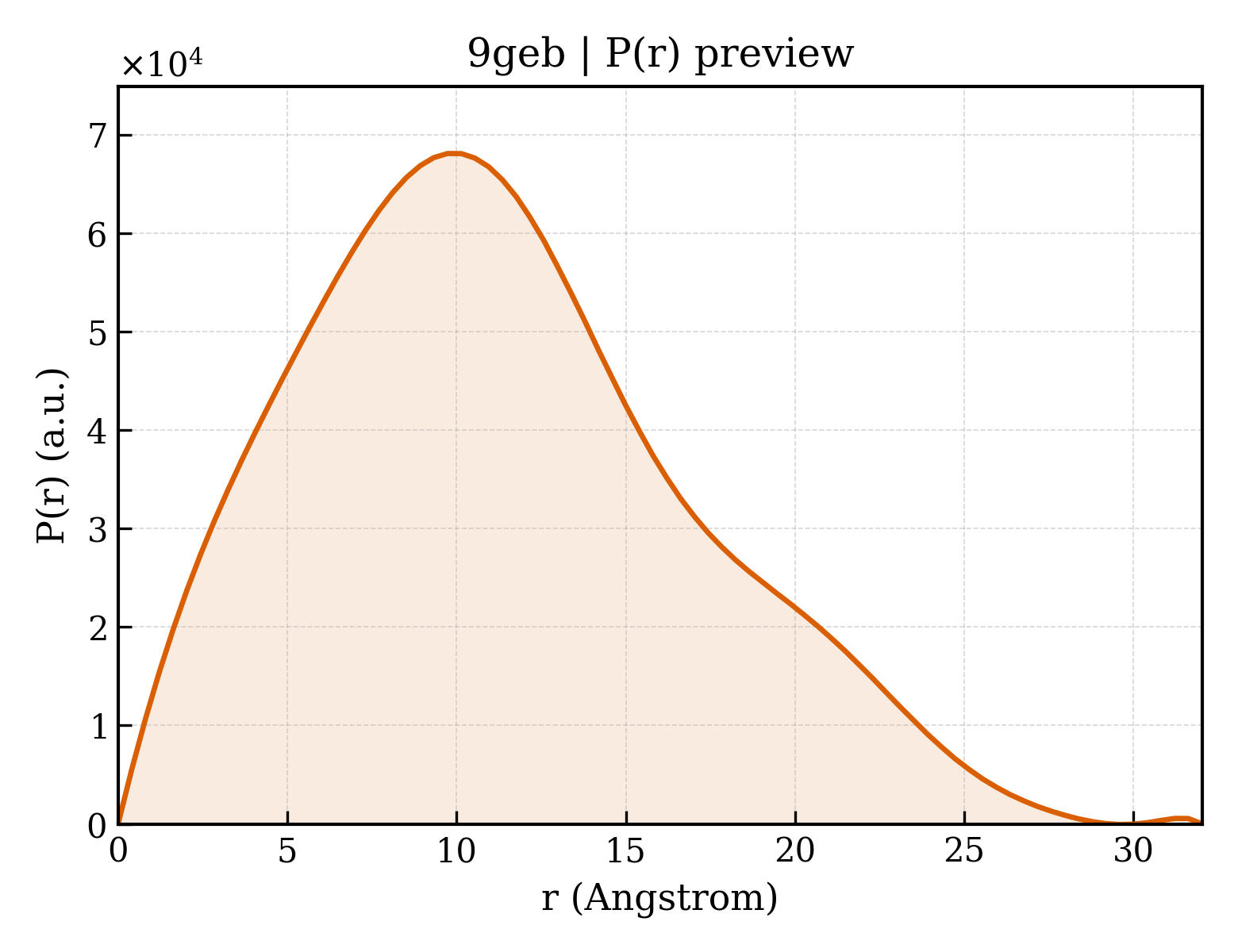 P(r) distribution for 9geb
