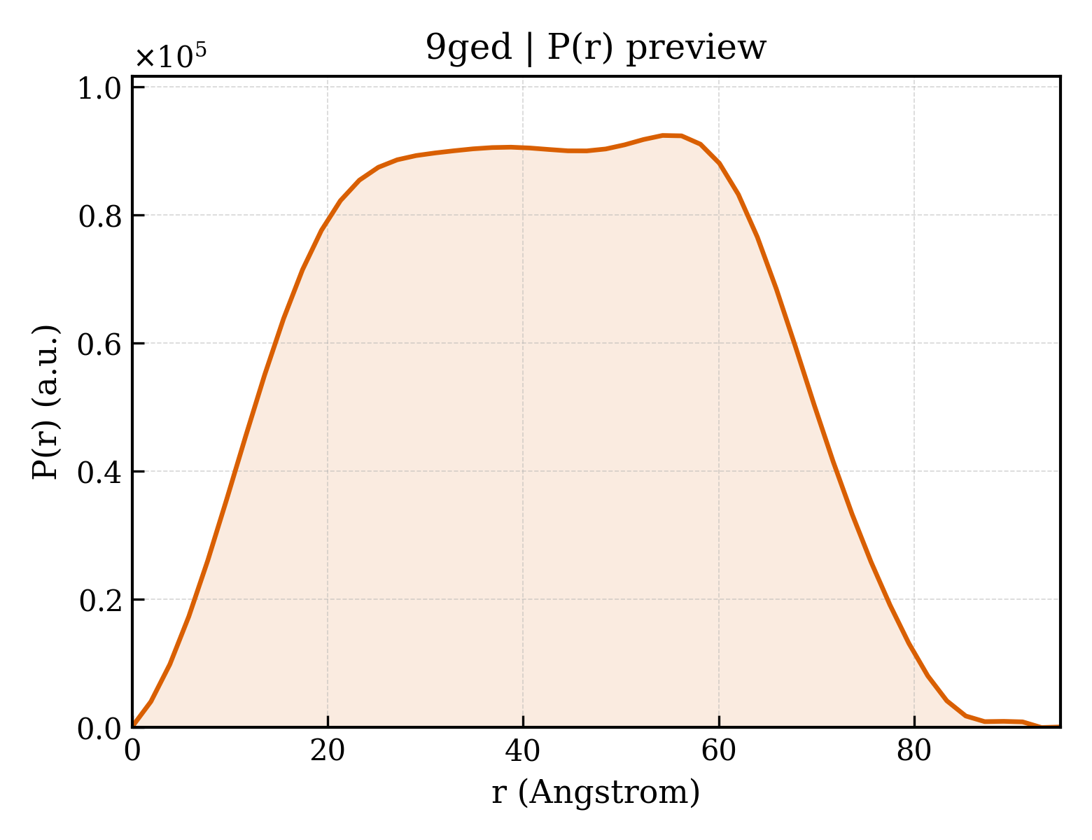 P(r) distribution for 9ged