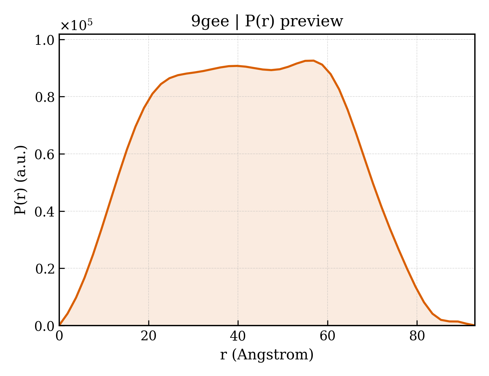 P(r) distribution for 9gee