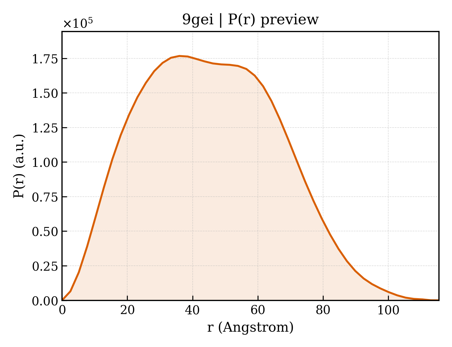 P(r) distribution for 9gei