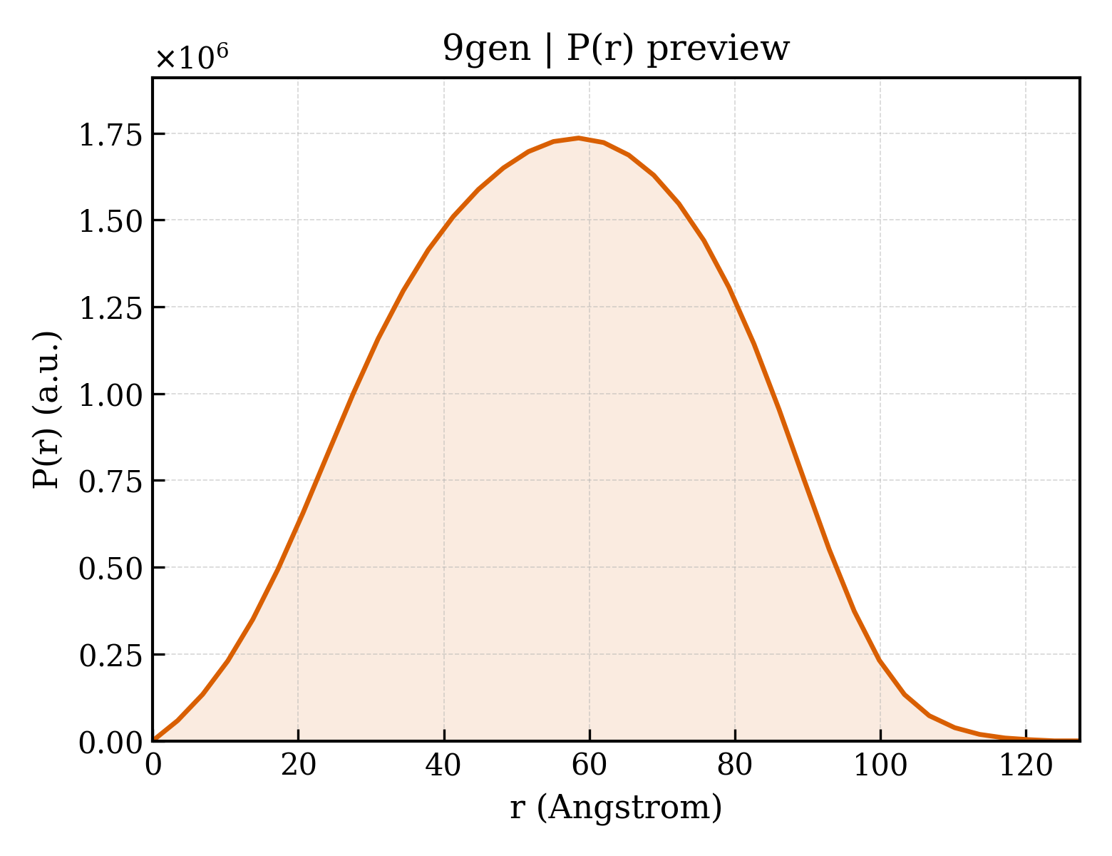 P(r) distribution for 9gen