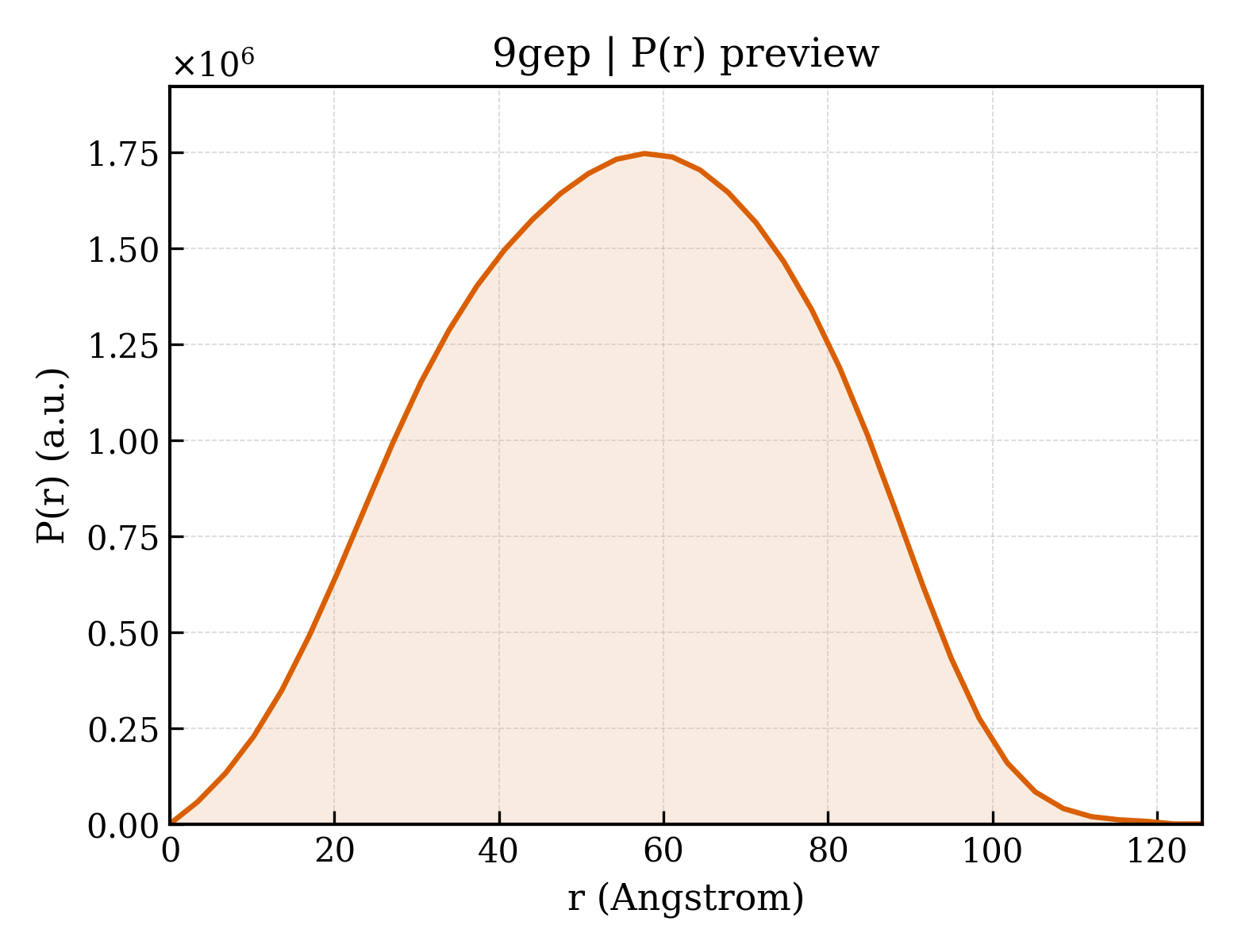 P(r) distribution for 9gep