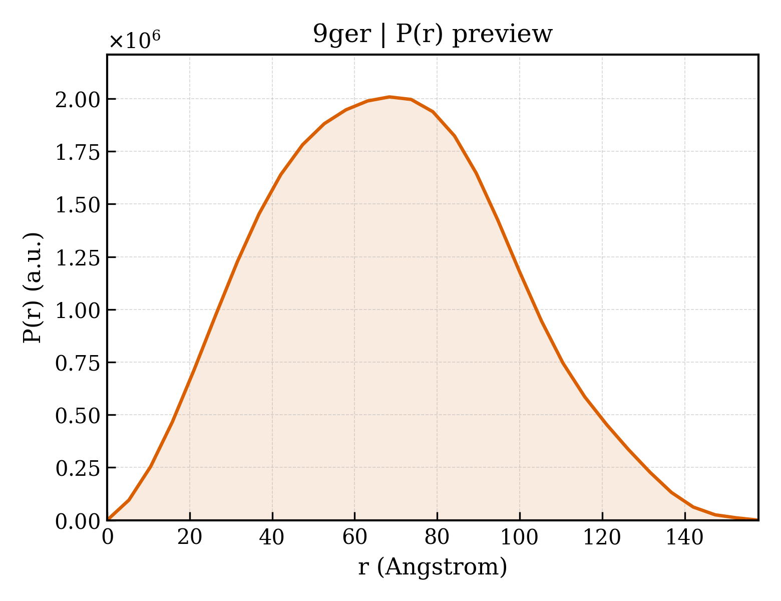 P(r) distribution for 9ger